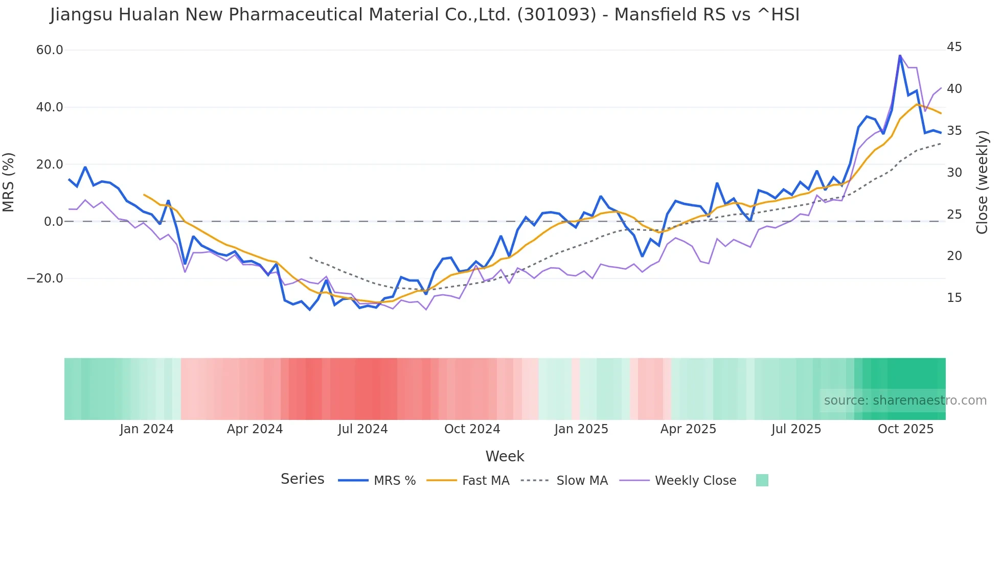 301093 Mansfield Relative Strength chart
