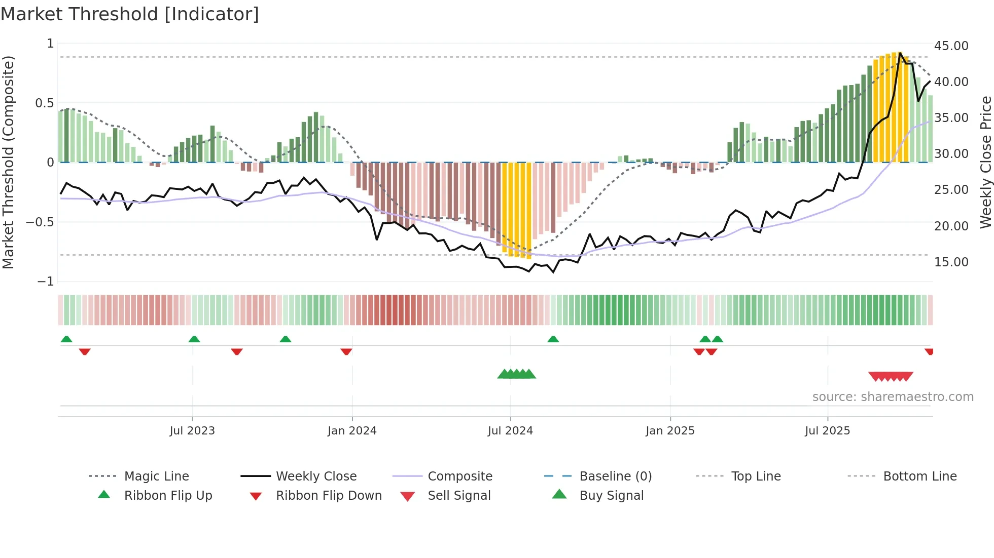 301093 weekly Market Threshold chart