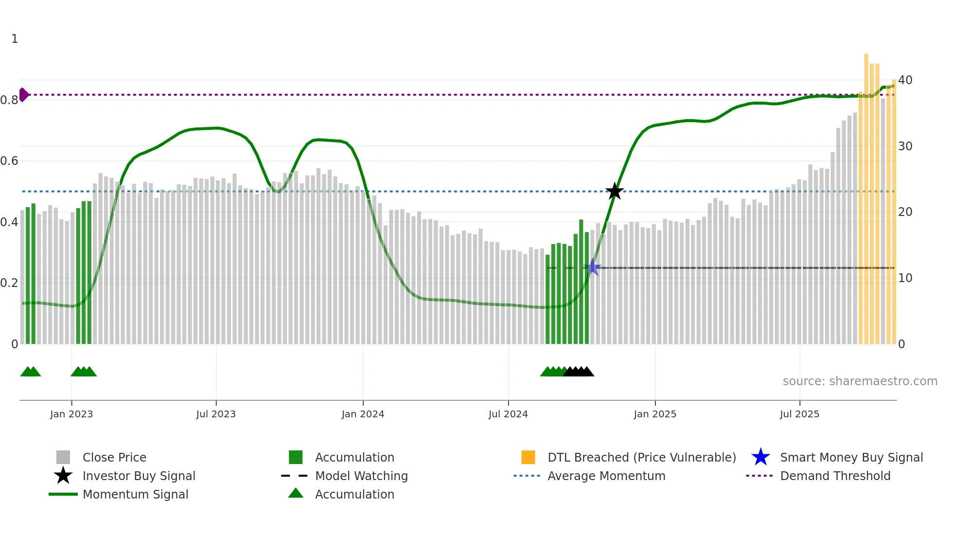 301093 weekly Smart Money chart