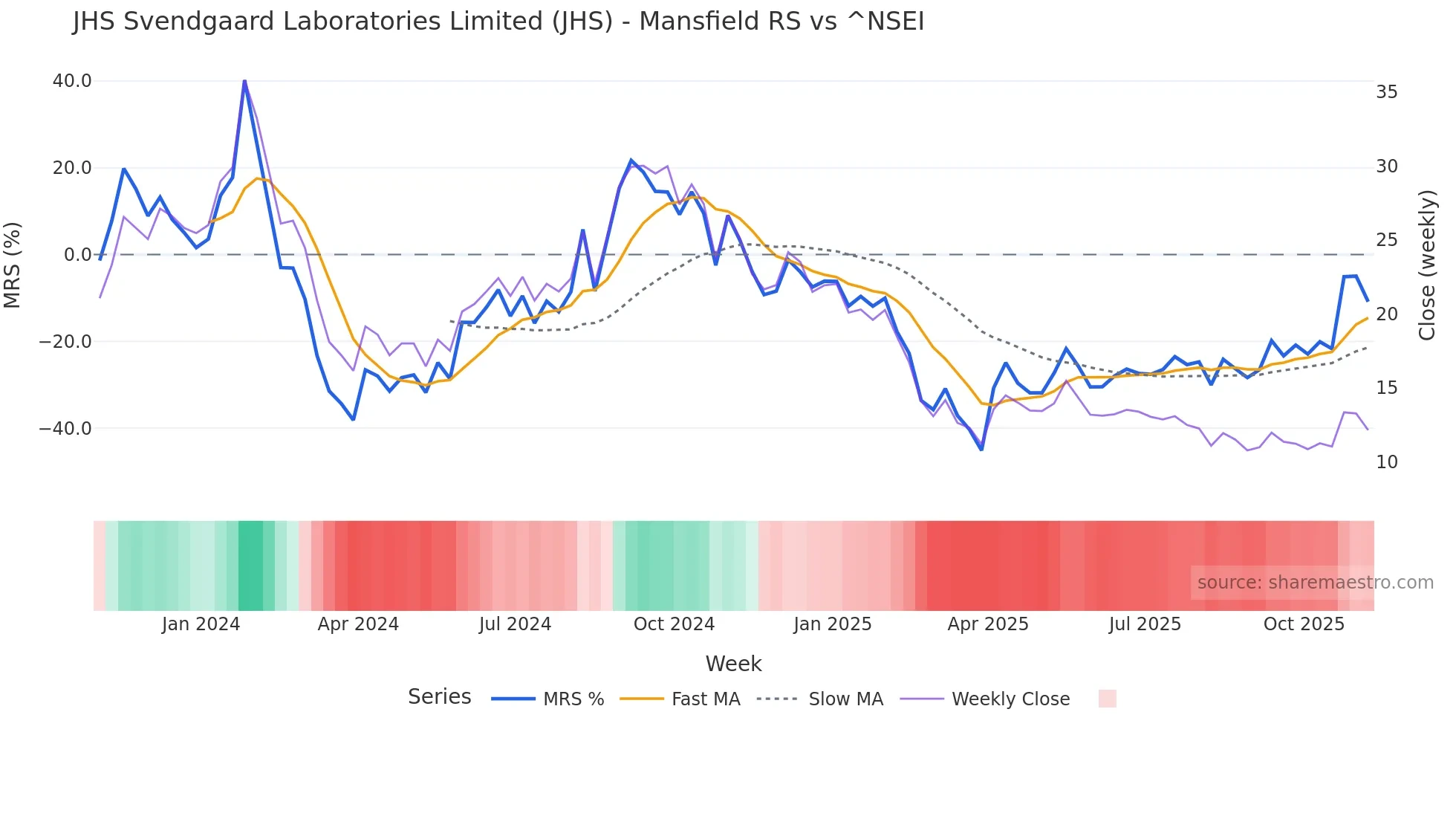 JHS Mansfield Relative Strength chart