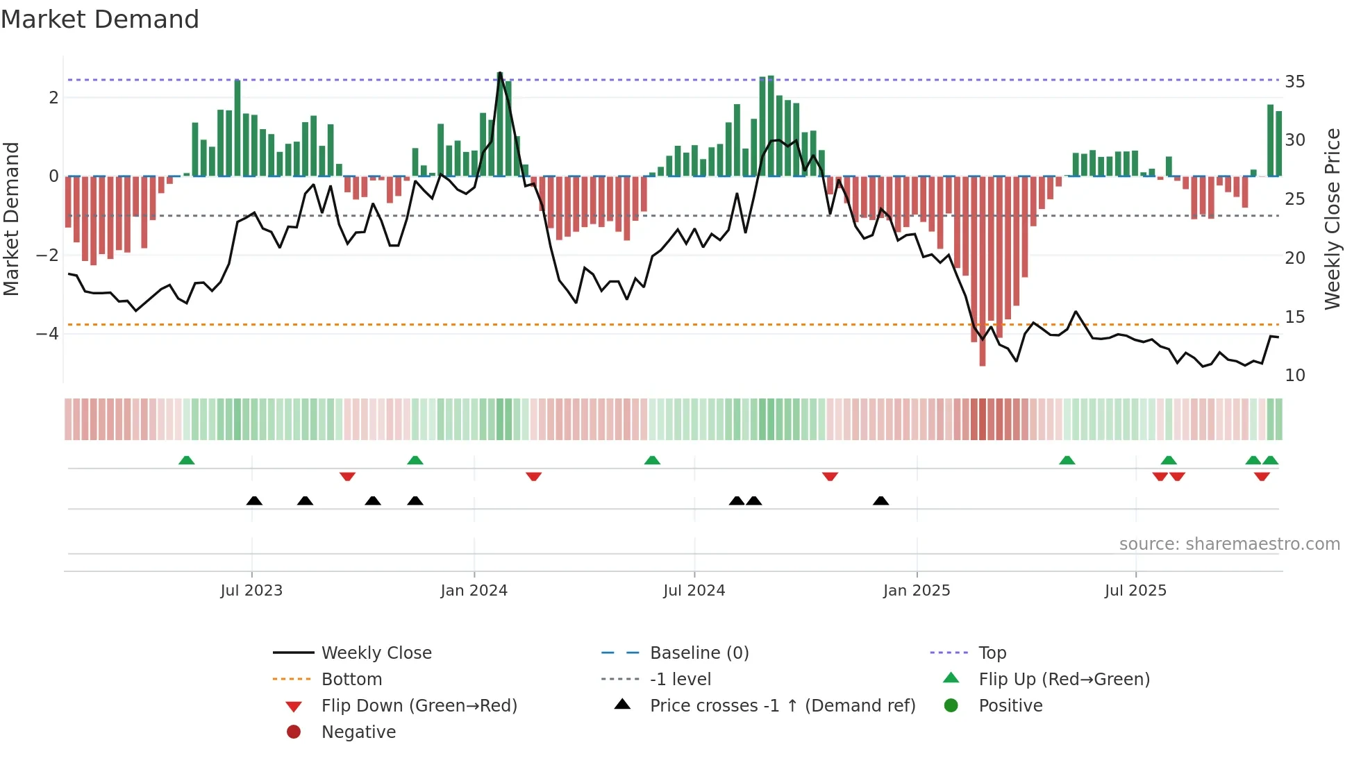 JHS weekly Market Demand chart