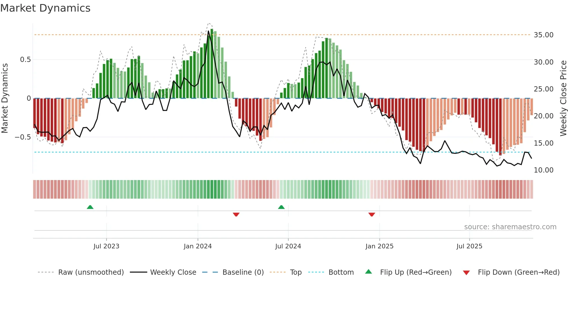 JHS weekly Market Dynamics chart