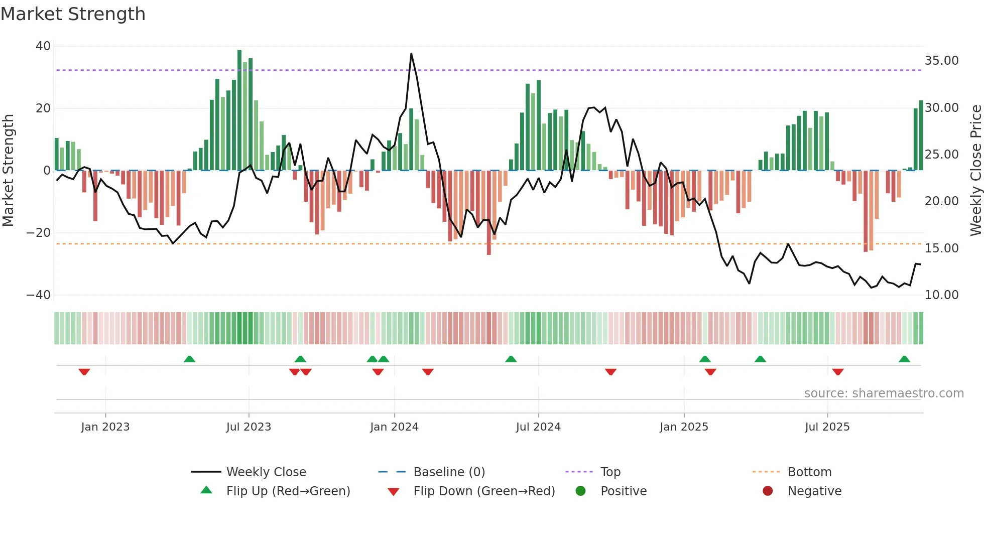 JHS weekly Market Strength chart