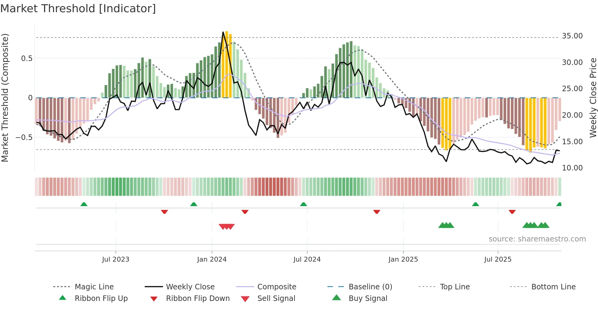 JHS weekly Market Threshold chart