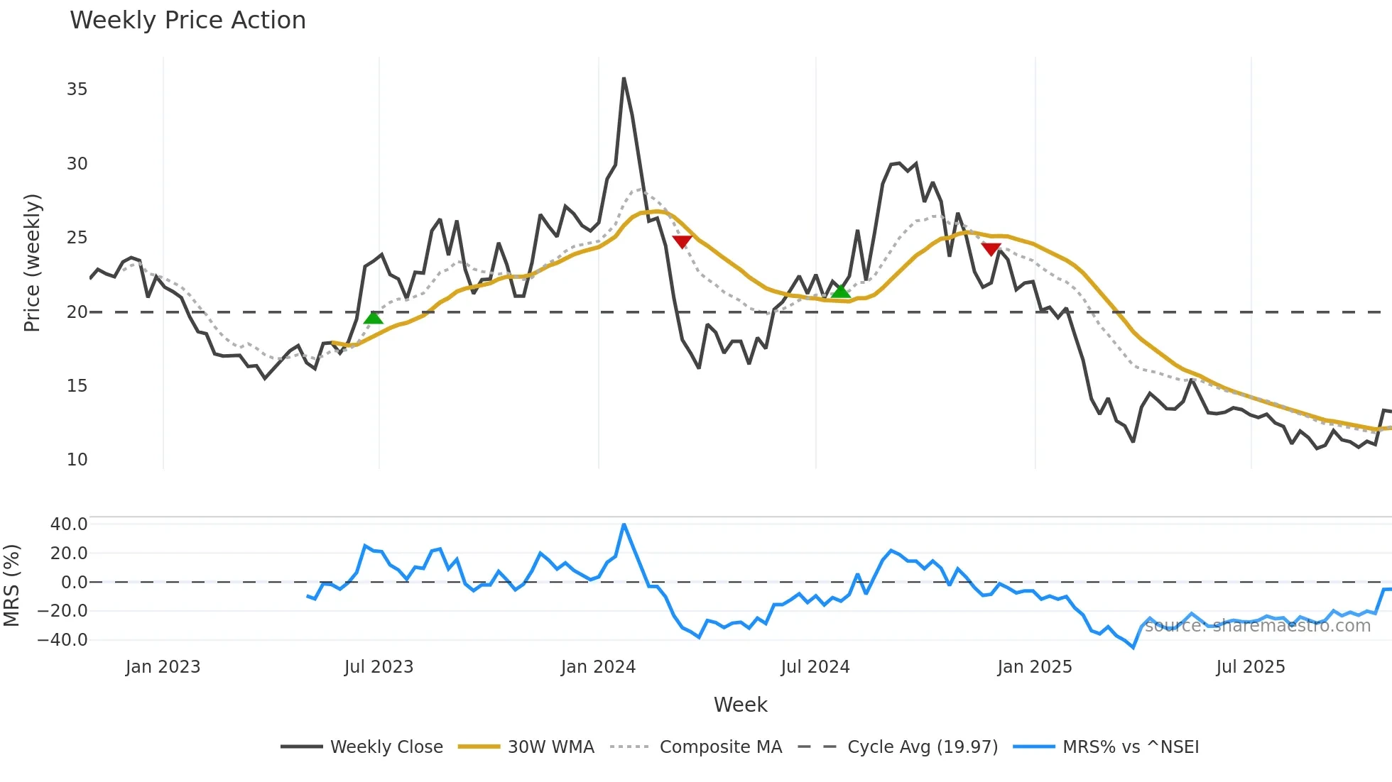 JHS weekly Price Action chart, closing 2025-10-27