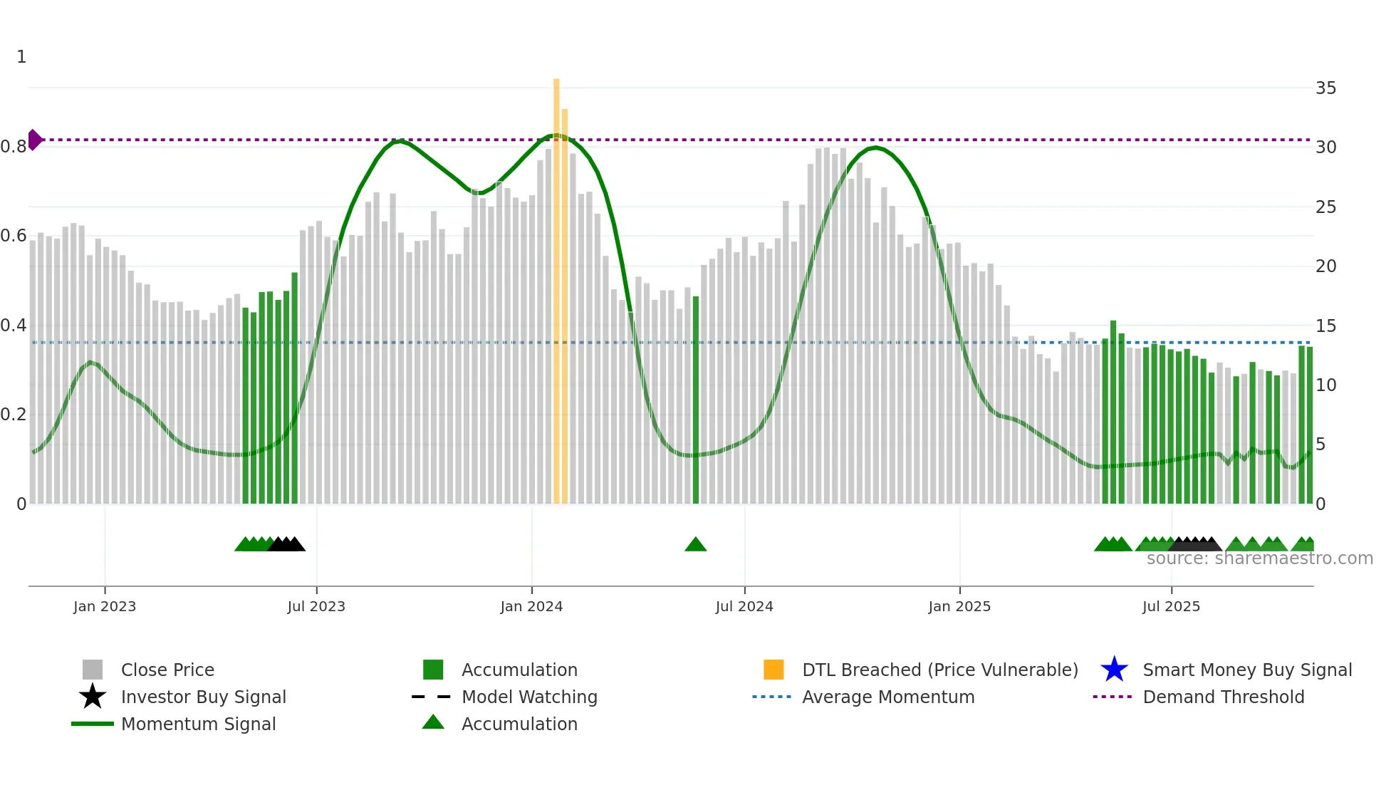 JHS weekly Smart Money chart