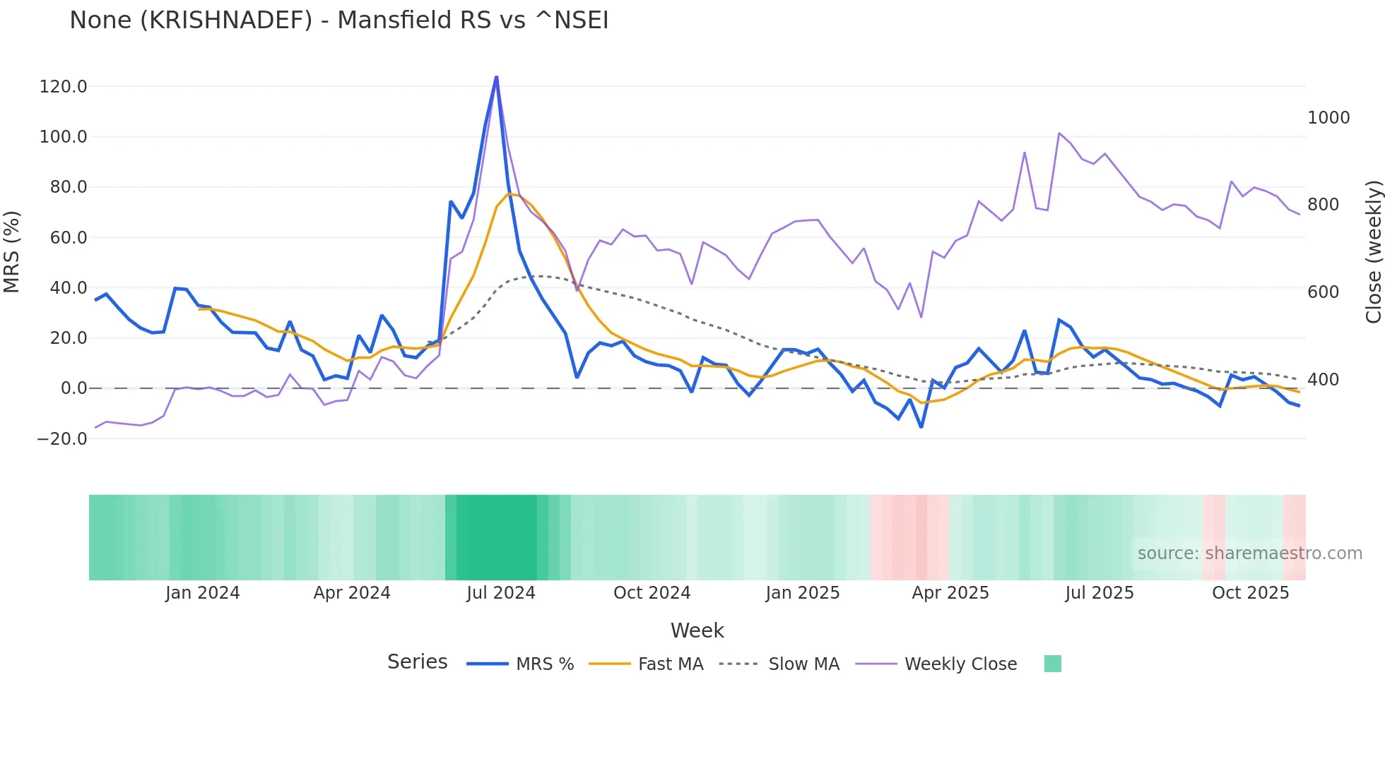 KRISHNADEF Mansfield Relative Strength chart