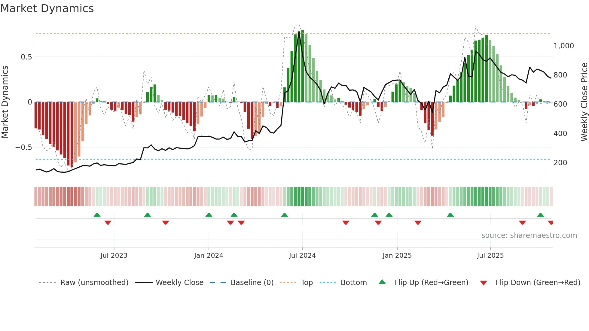 KRISHNADEF weekly Market Dynamics chart