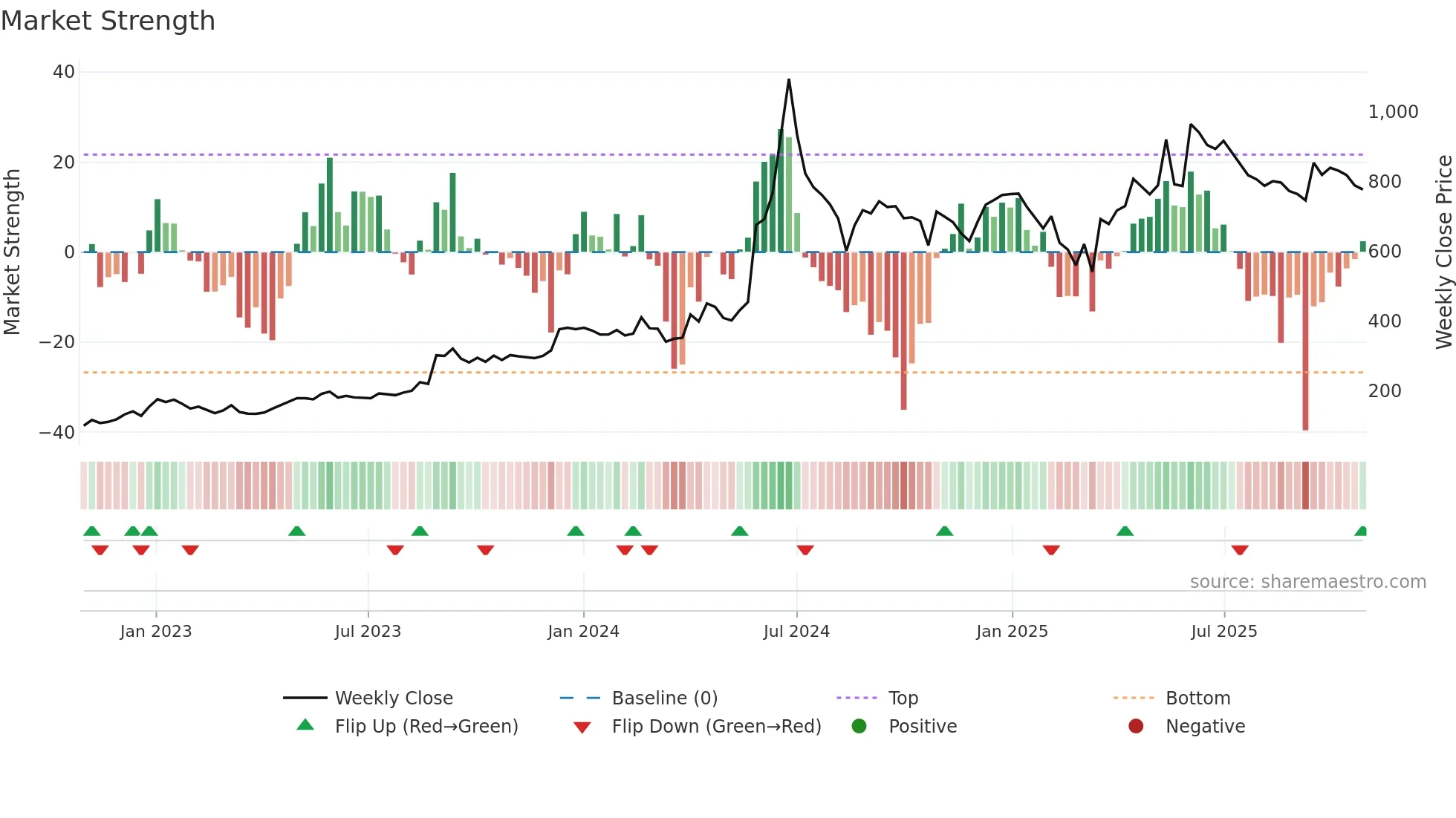 KRISHNADEF weekly Market Strength chart