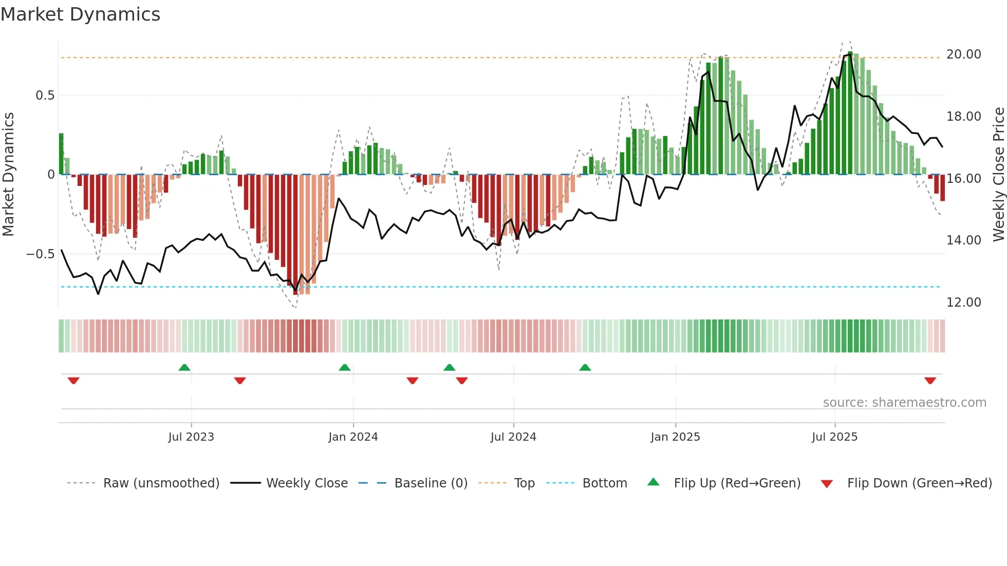 FIH-U weekly Market Dynamics chart