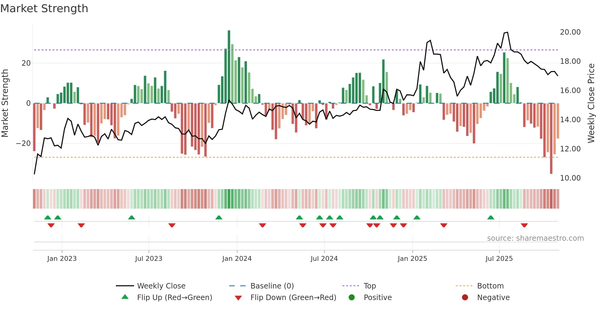 FIH-U weekly Market Strength chart