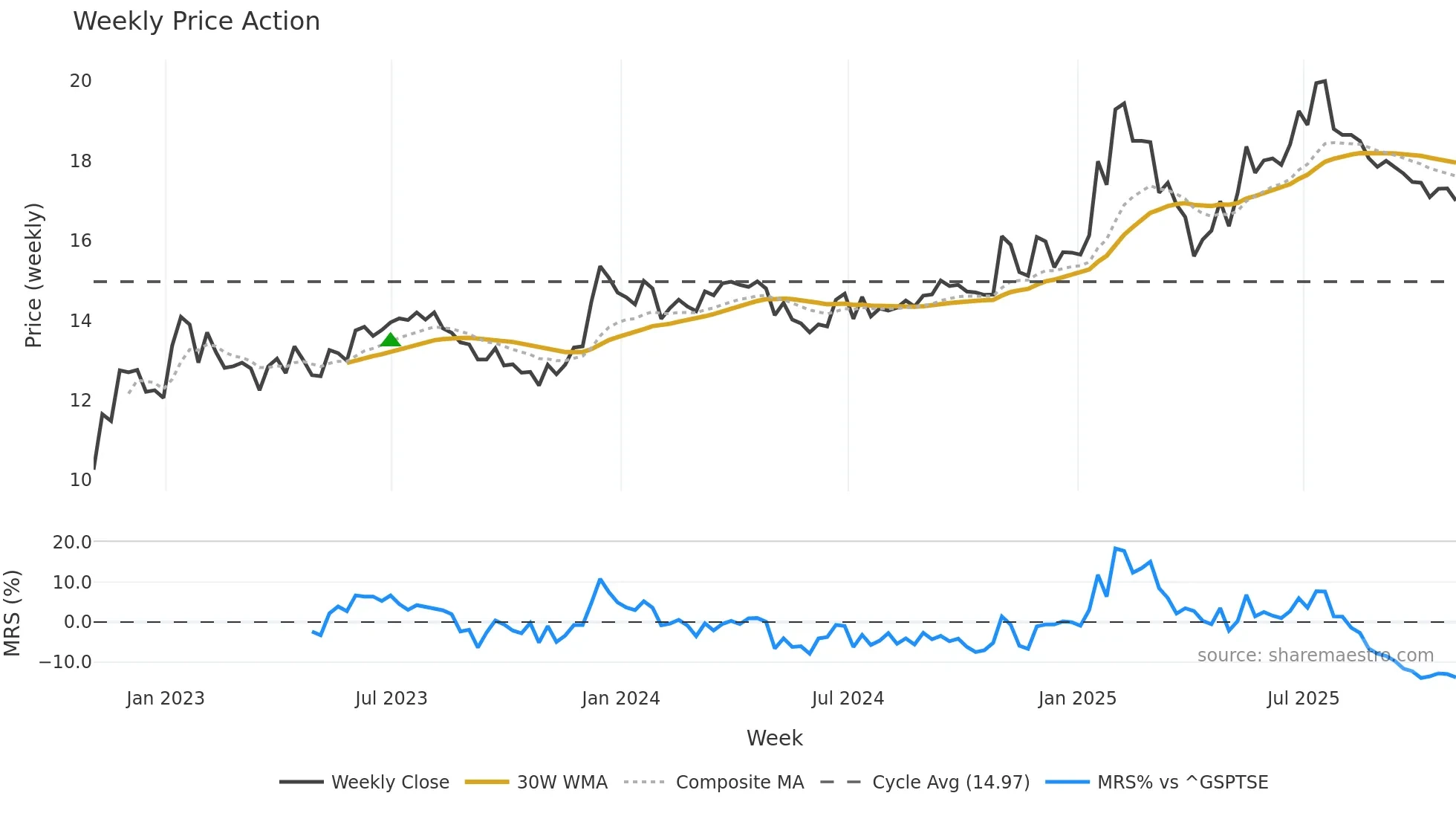 FIH-U weekly Price Action chart, closing 2025-10-31