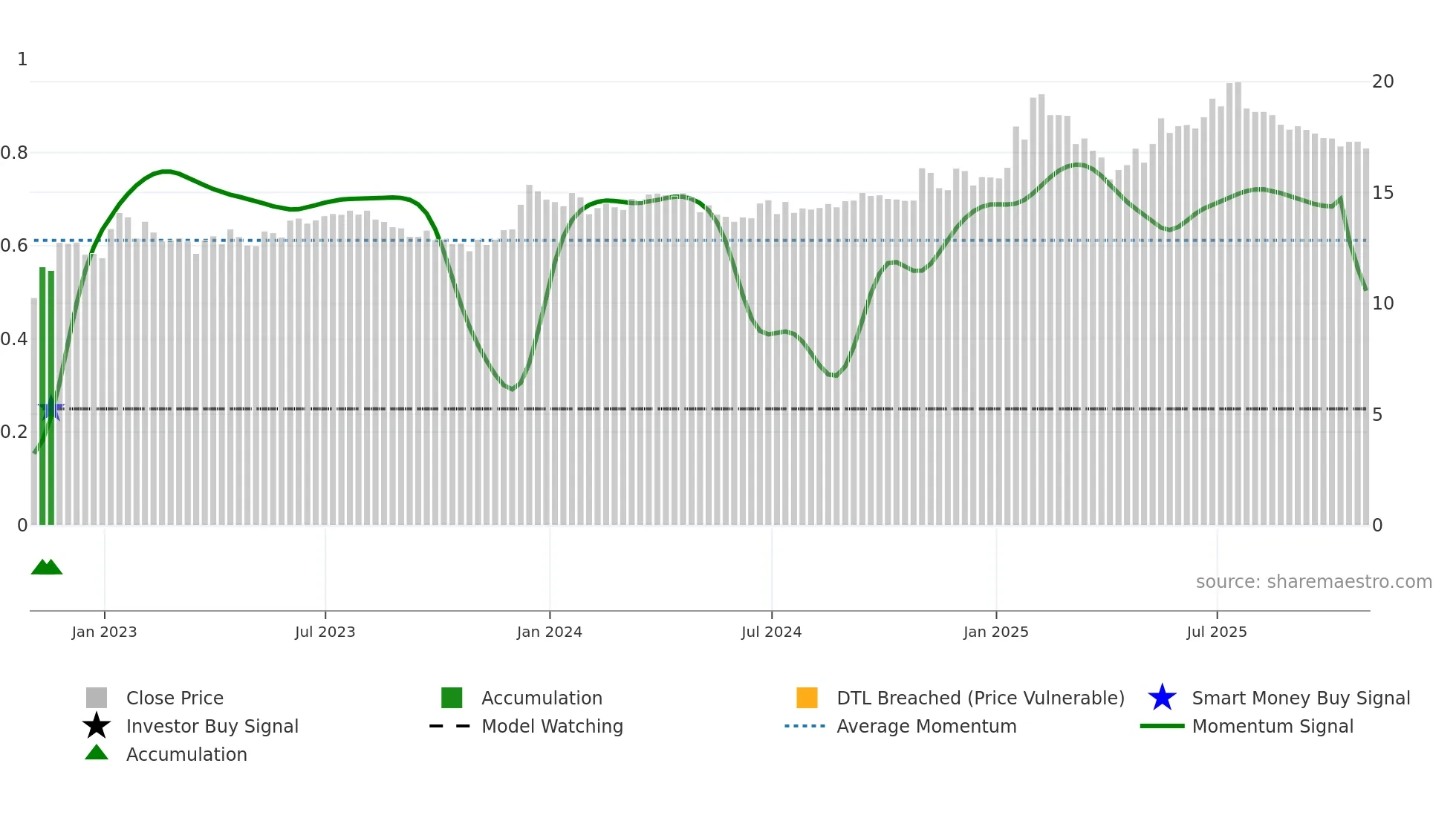 FIH-U weekly Smart Money chart