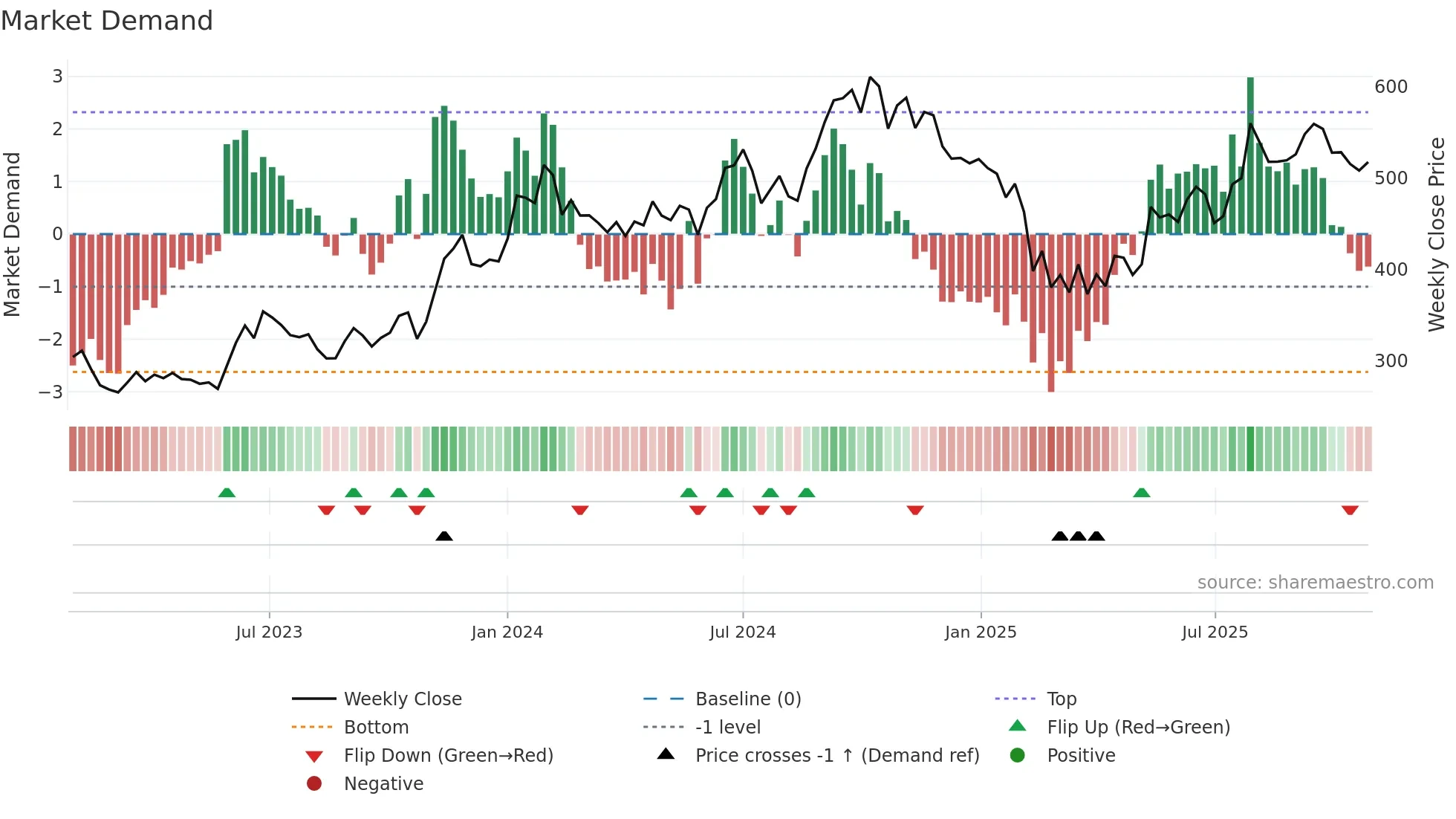 ARVINDFASN weekly Market Demand chart