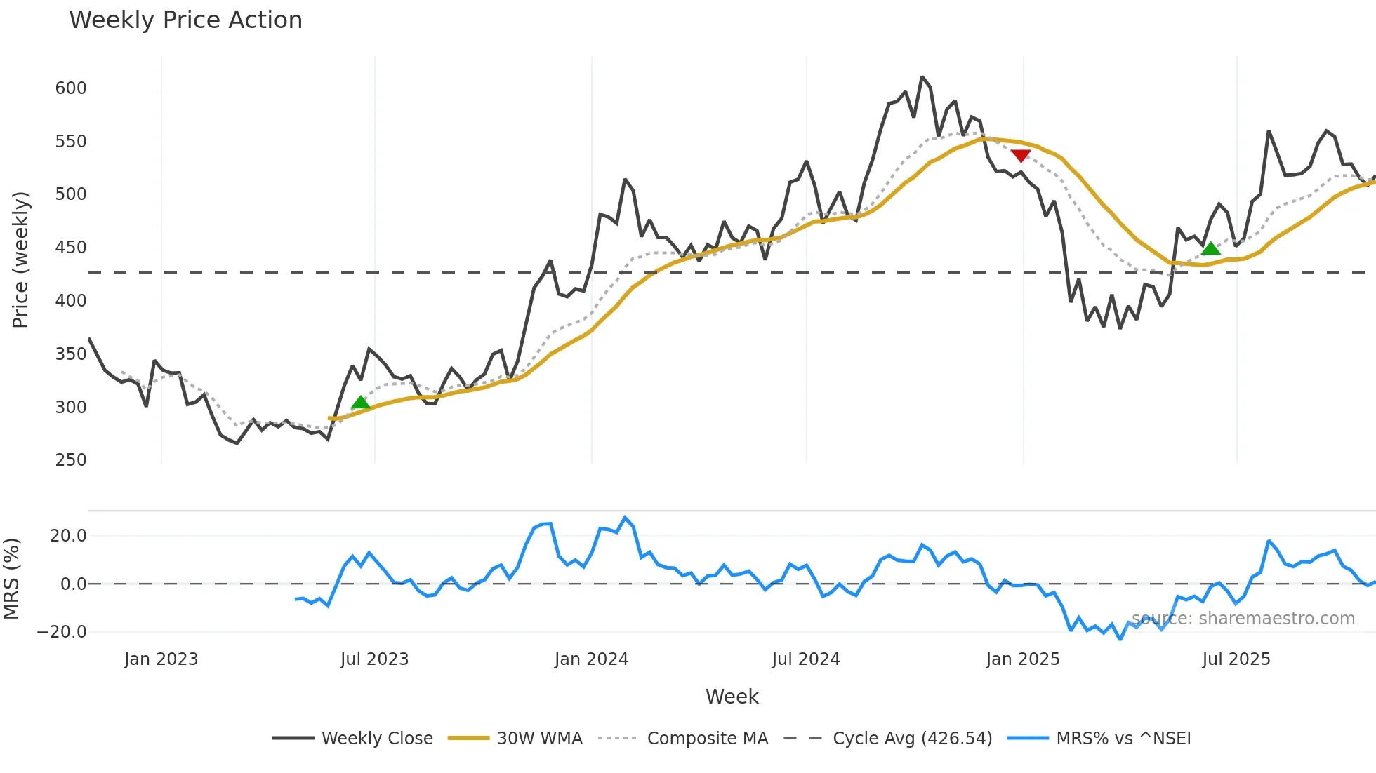ARVINDFASN weekly Price Action chart, closing 2025-10-27