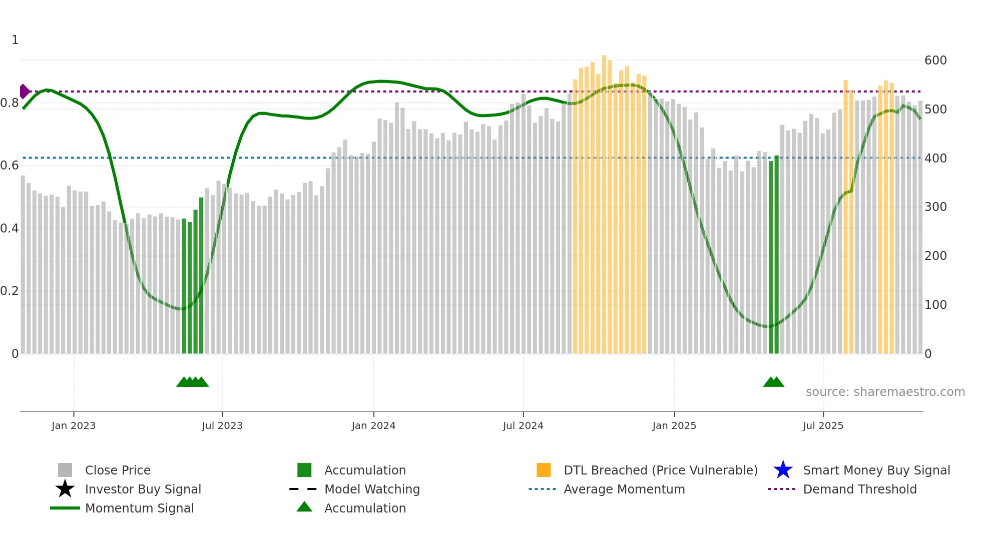 ARVINDFASN weekly Smart Money chart