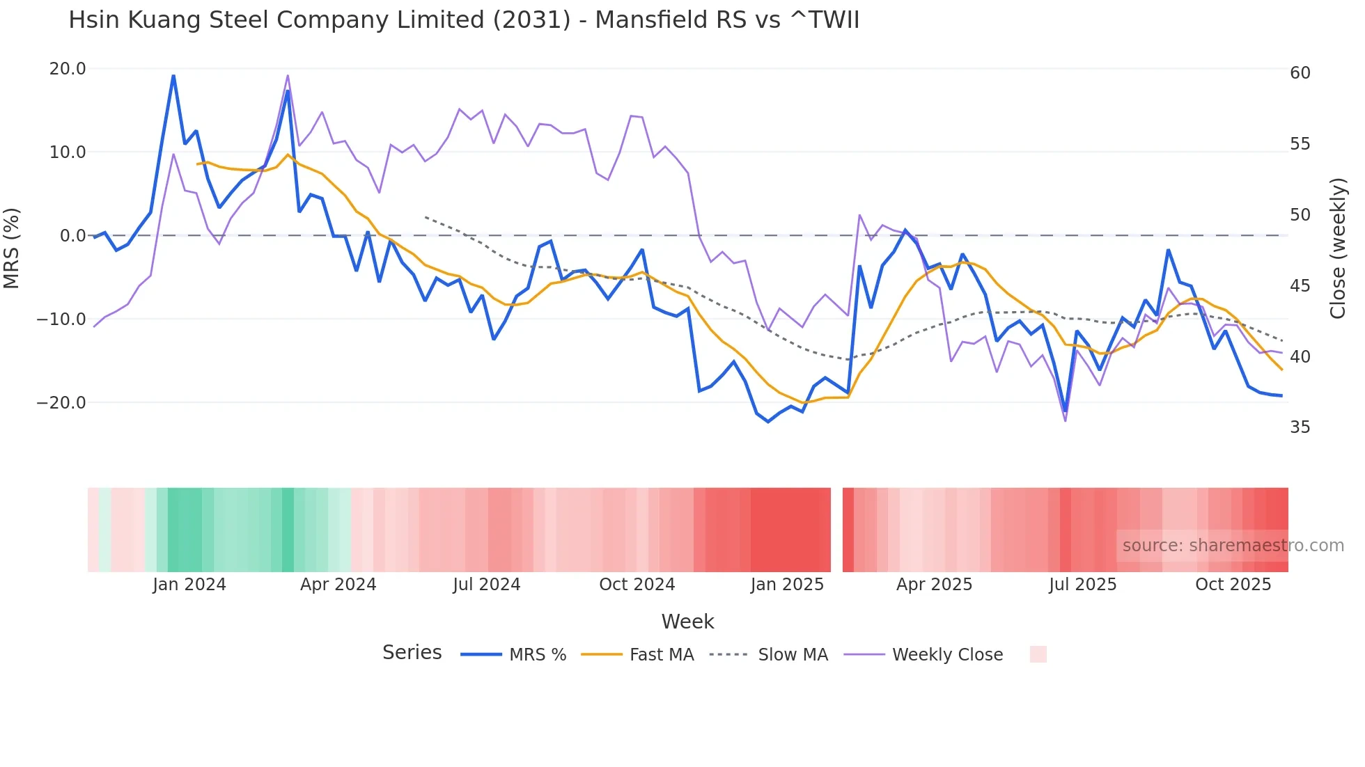 2031 Mansfield Relative Strength chart