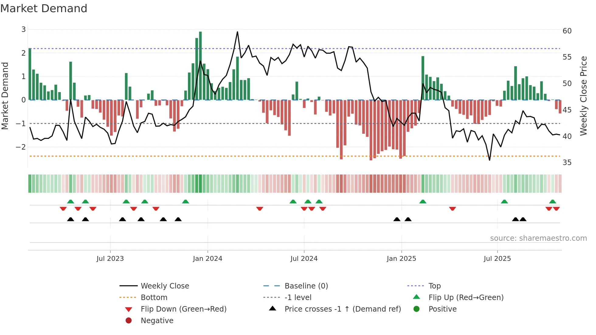 2031 weekly Market Demand chart