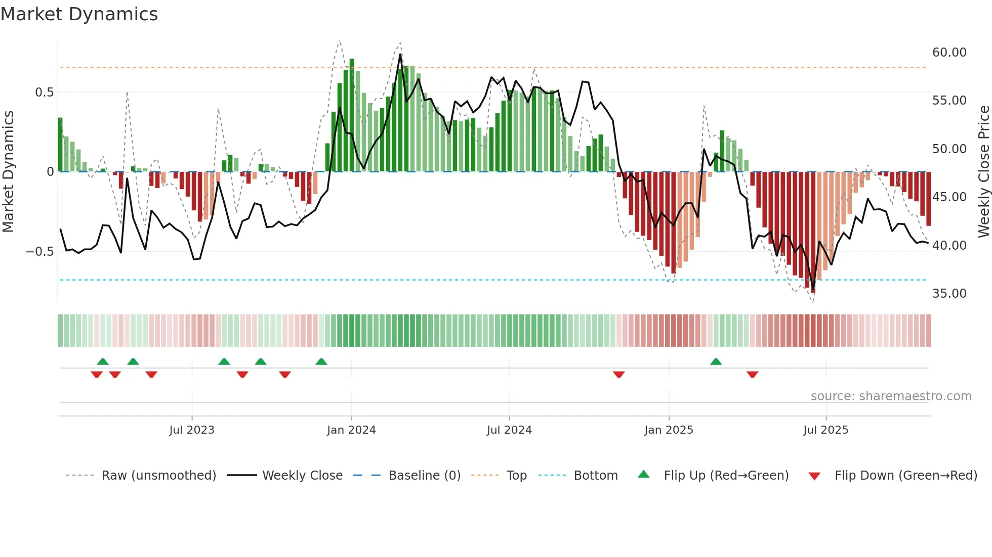 2031 weekly Market Dynamics chart