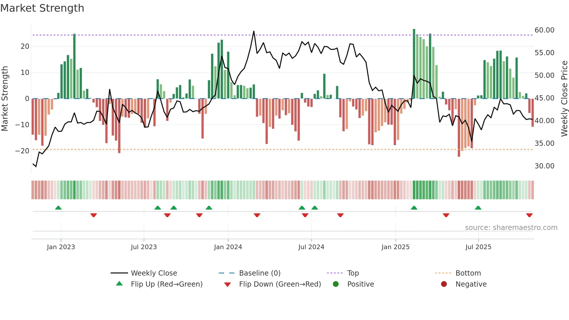 2031 weekly Market Strength chart