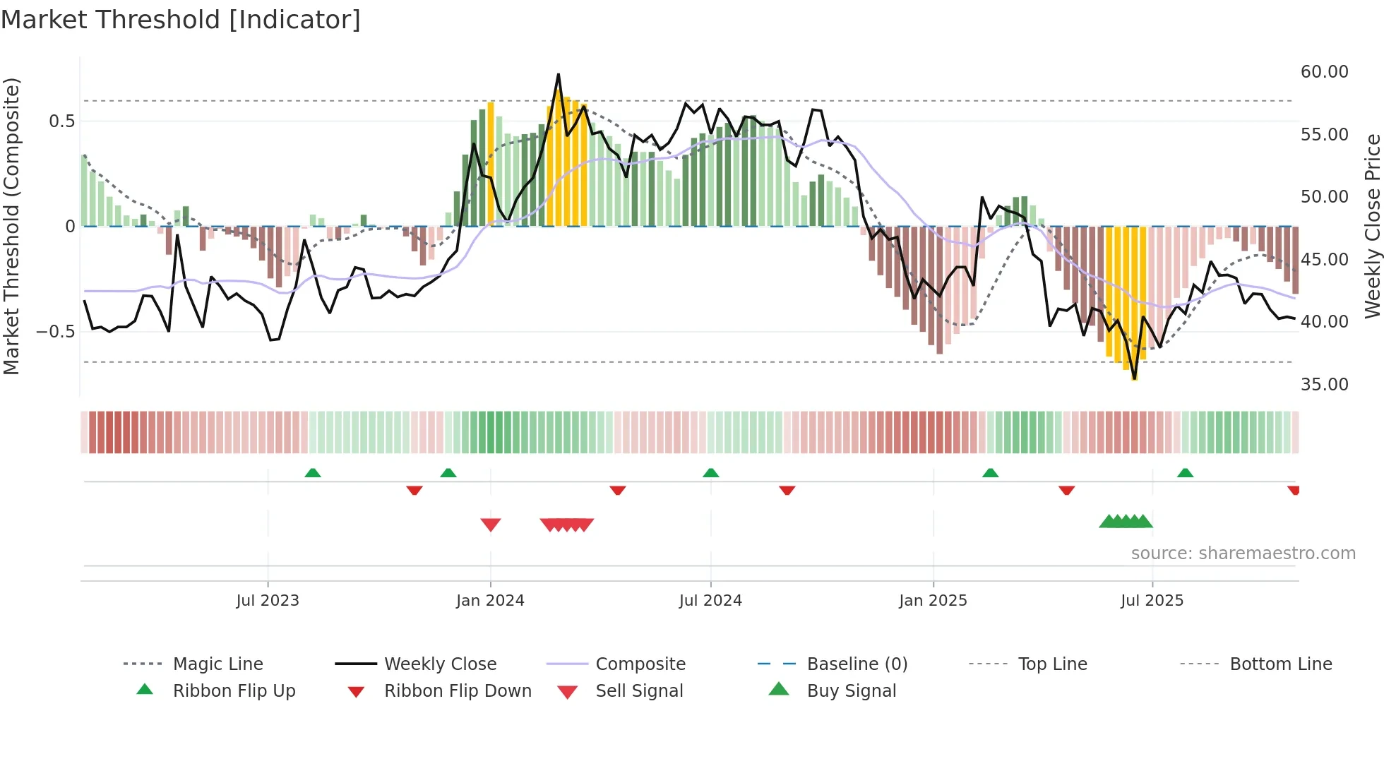 2031 weekly Market Threshold chart