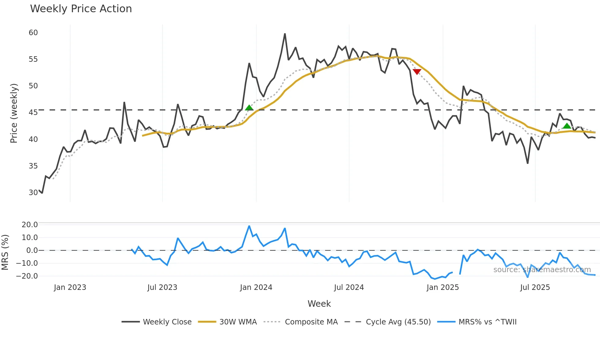 2031 weekly Price Action chart, closing 2025-10-27