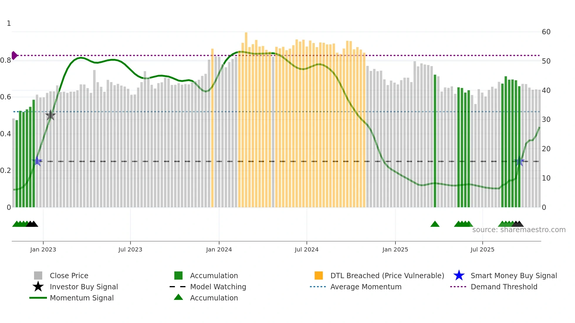 2031 weekly Smart Money chart