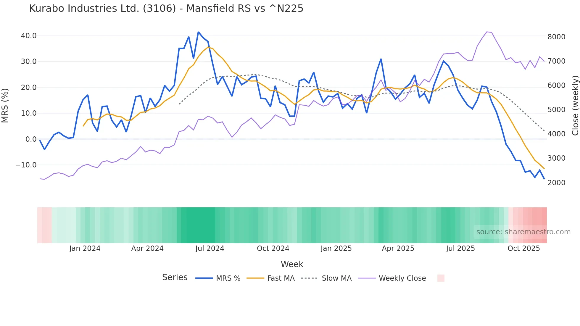 3106 Mansfield Relative Strength chart