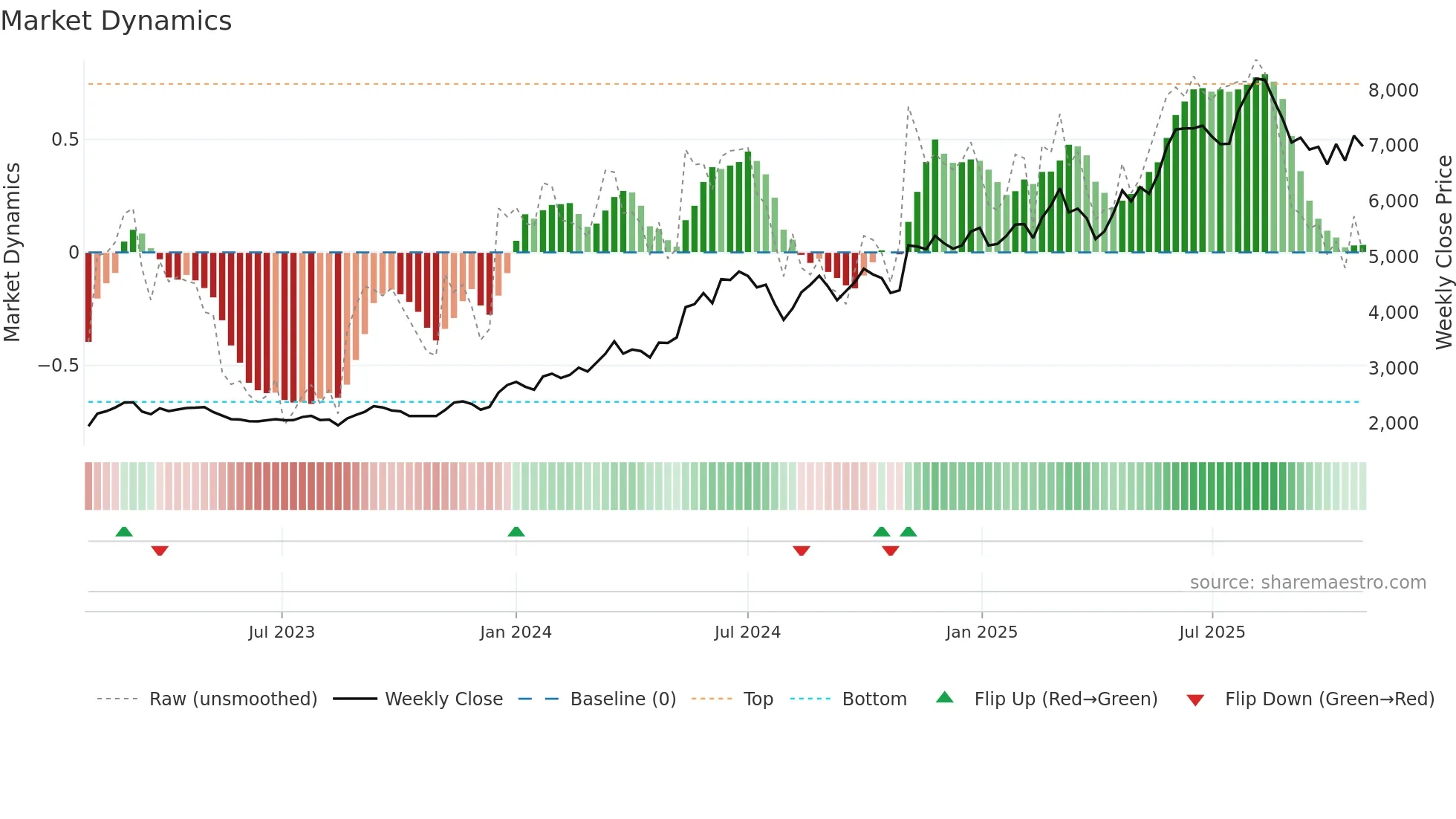 3106 weekly Market Dynamics chart