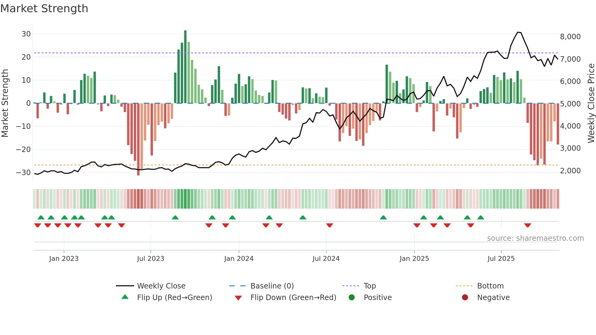 3106 weekly Market Strength chart