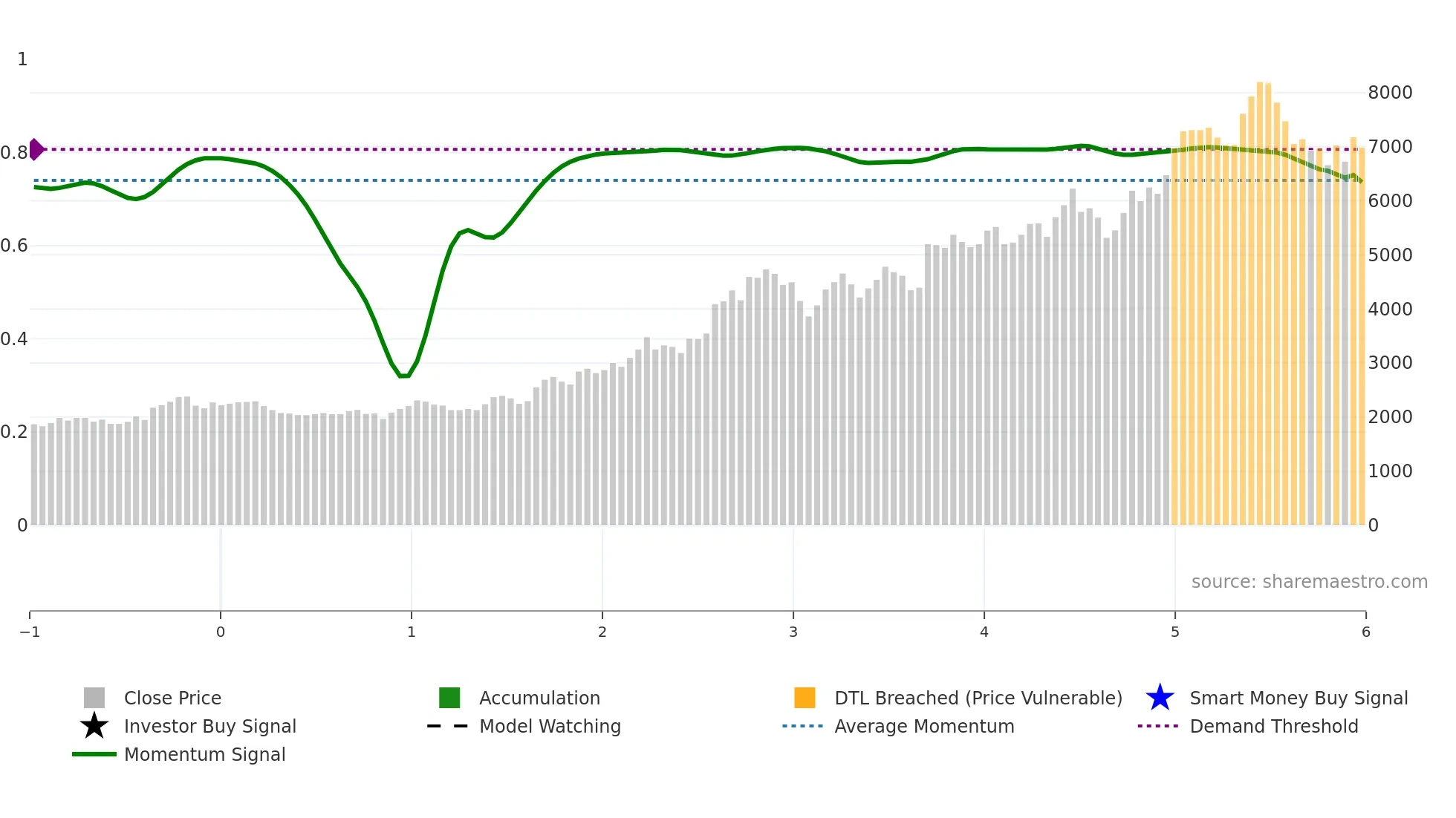 3106 weekly Smart Money chart