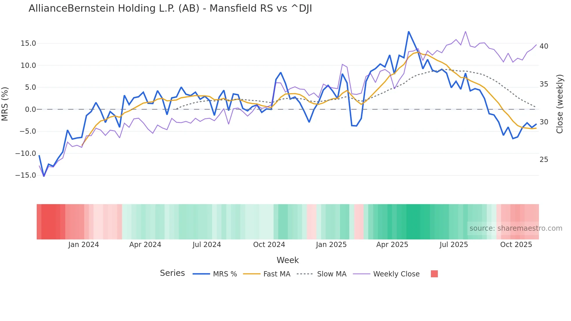 AB Mansfield Relative Strength chart