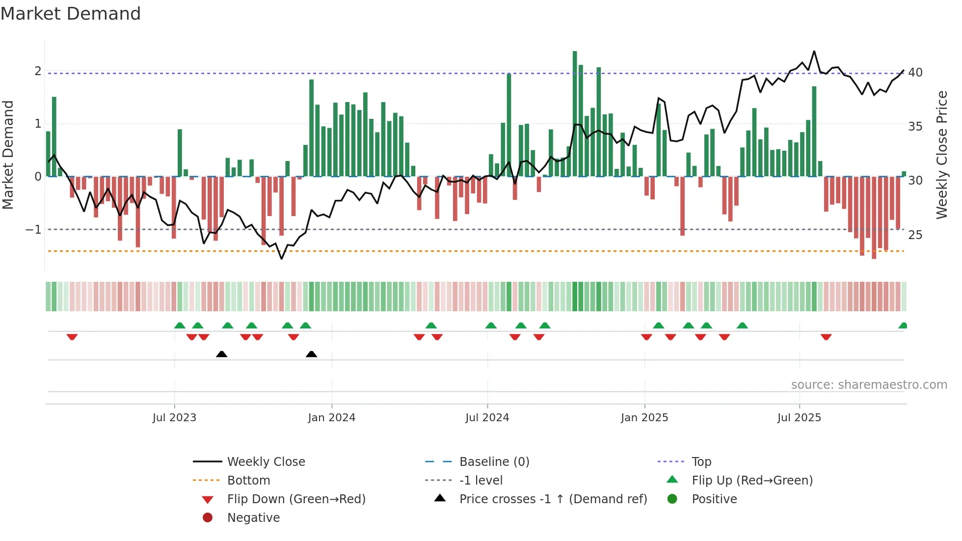 AB weekly Market Demand chart