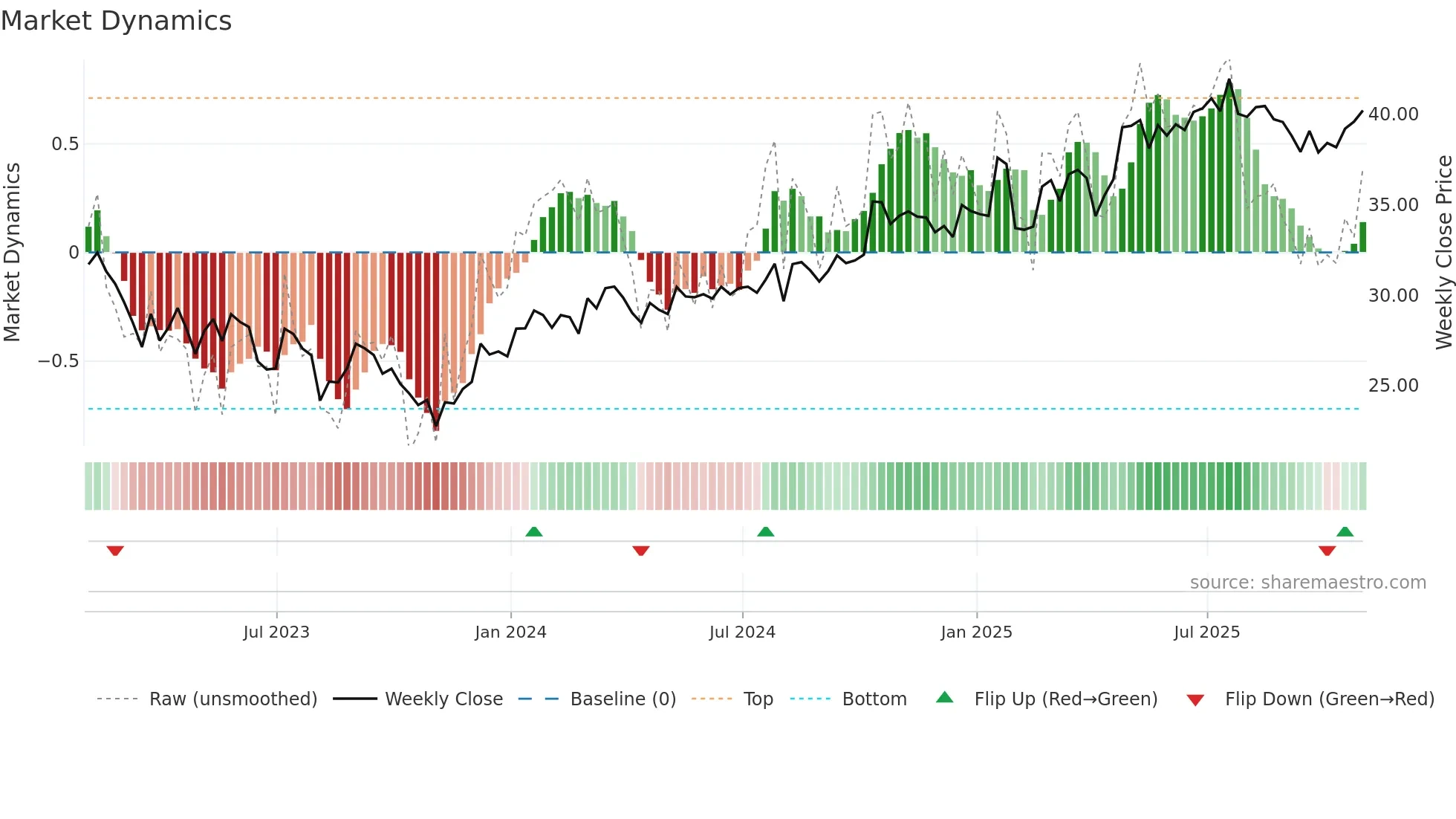 AB weekly Market Dynamics chart