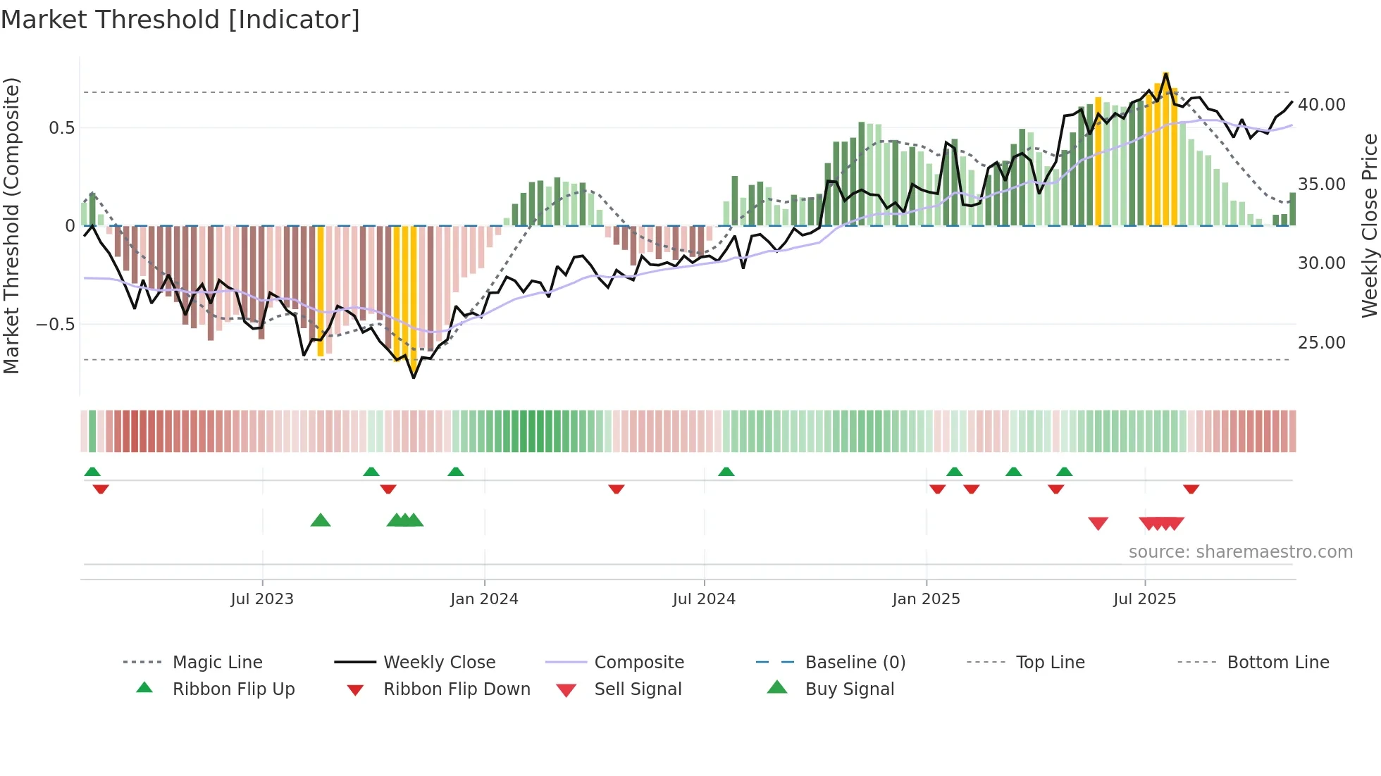 AB weekly Market Threshold chart