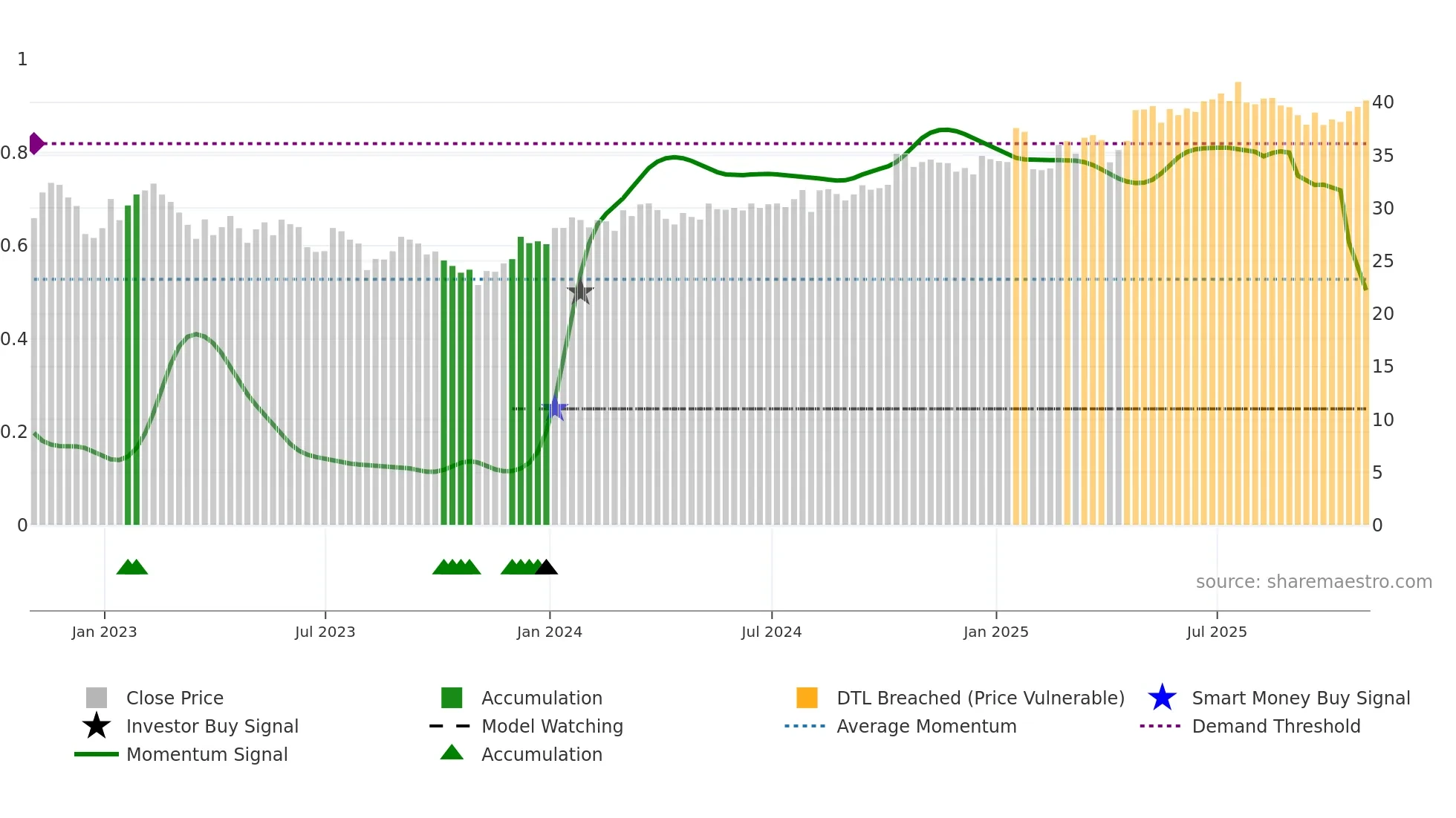 AB weekly Smart Money chart
