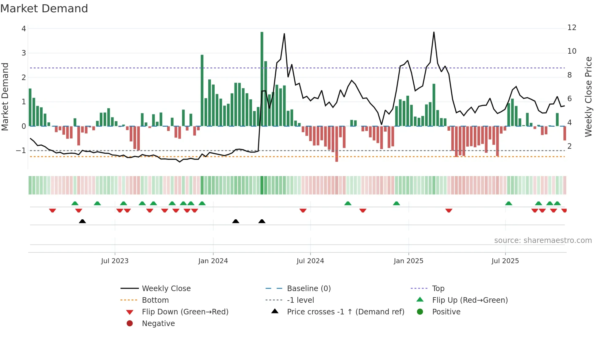 CADL weekly Market Demand chart