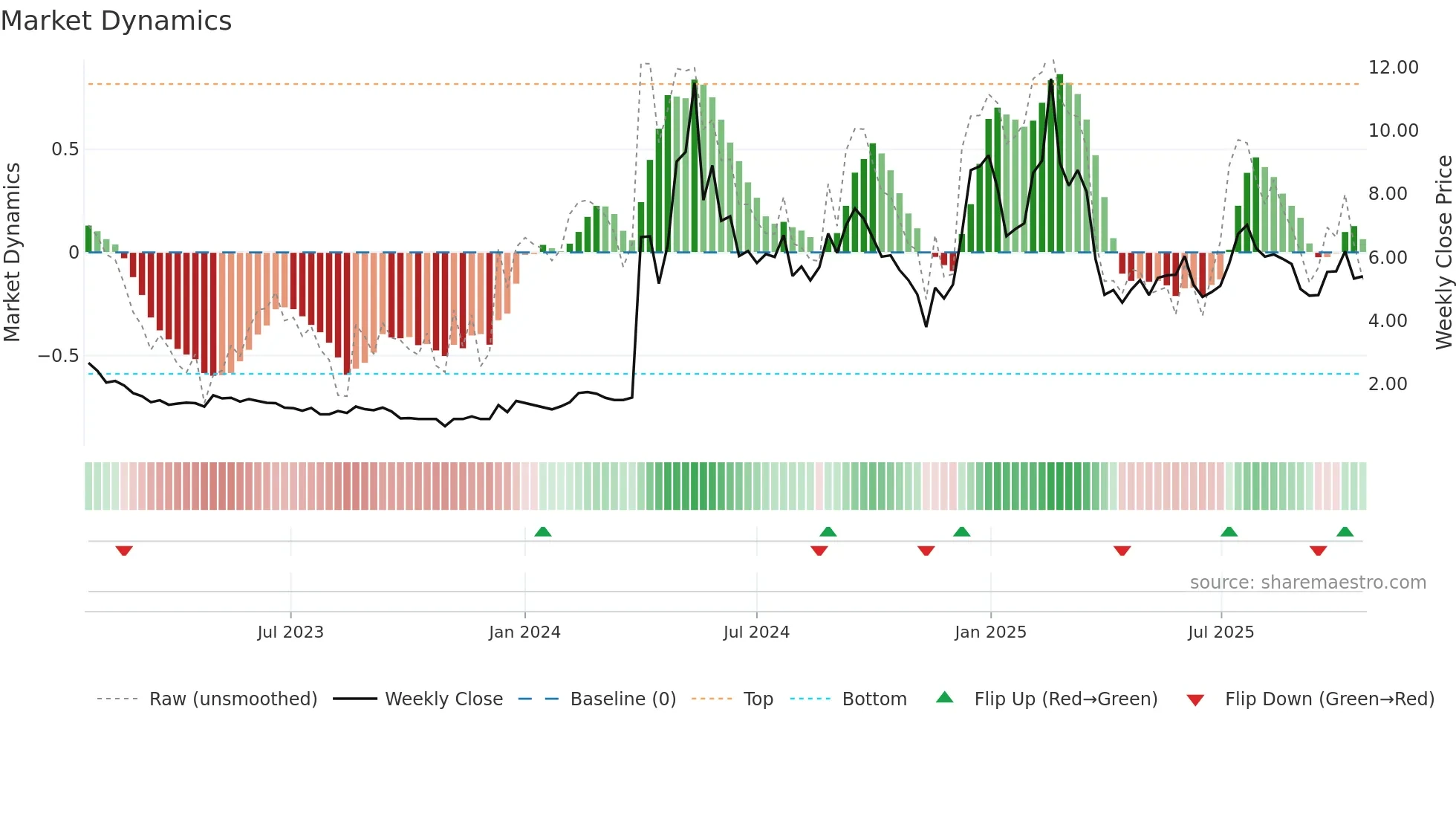 CADL weekly Market Dynamics chart