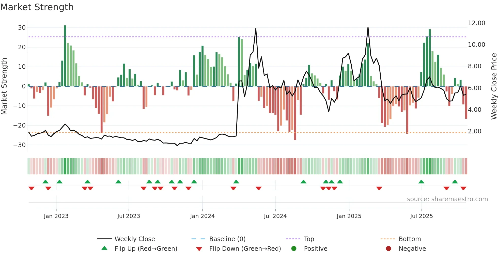 CADL weekly Market Strength chart