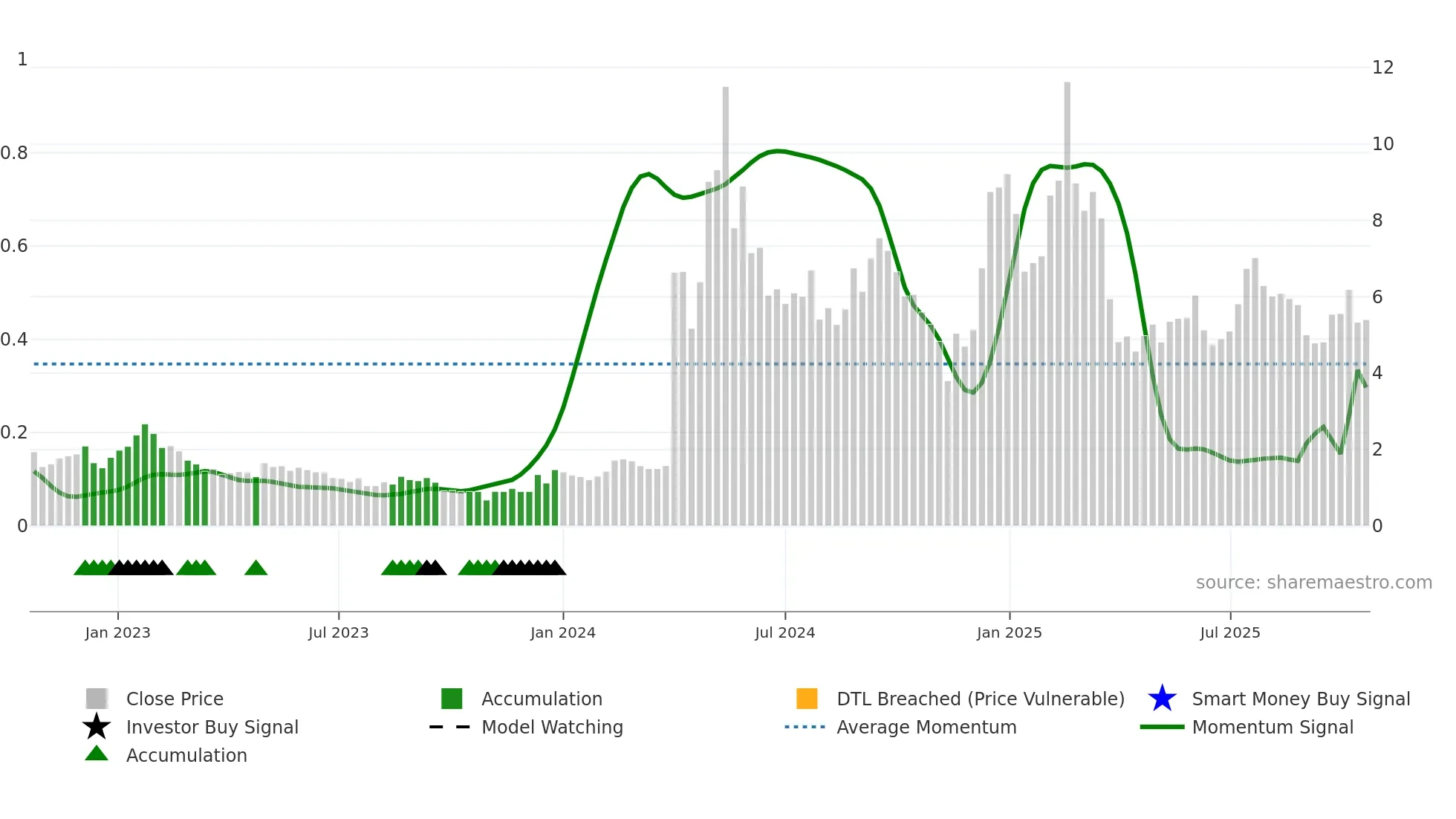 CADL weekly Smart Money chart