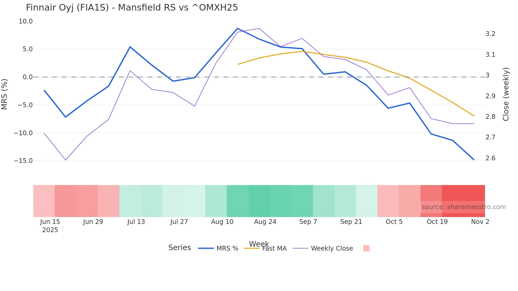 FIA1S Mansfield Relative Strength chart
