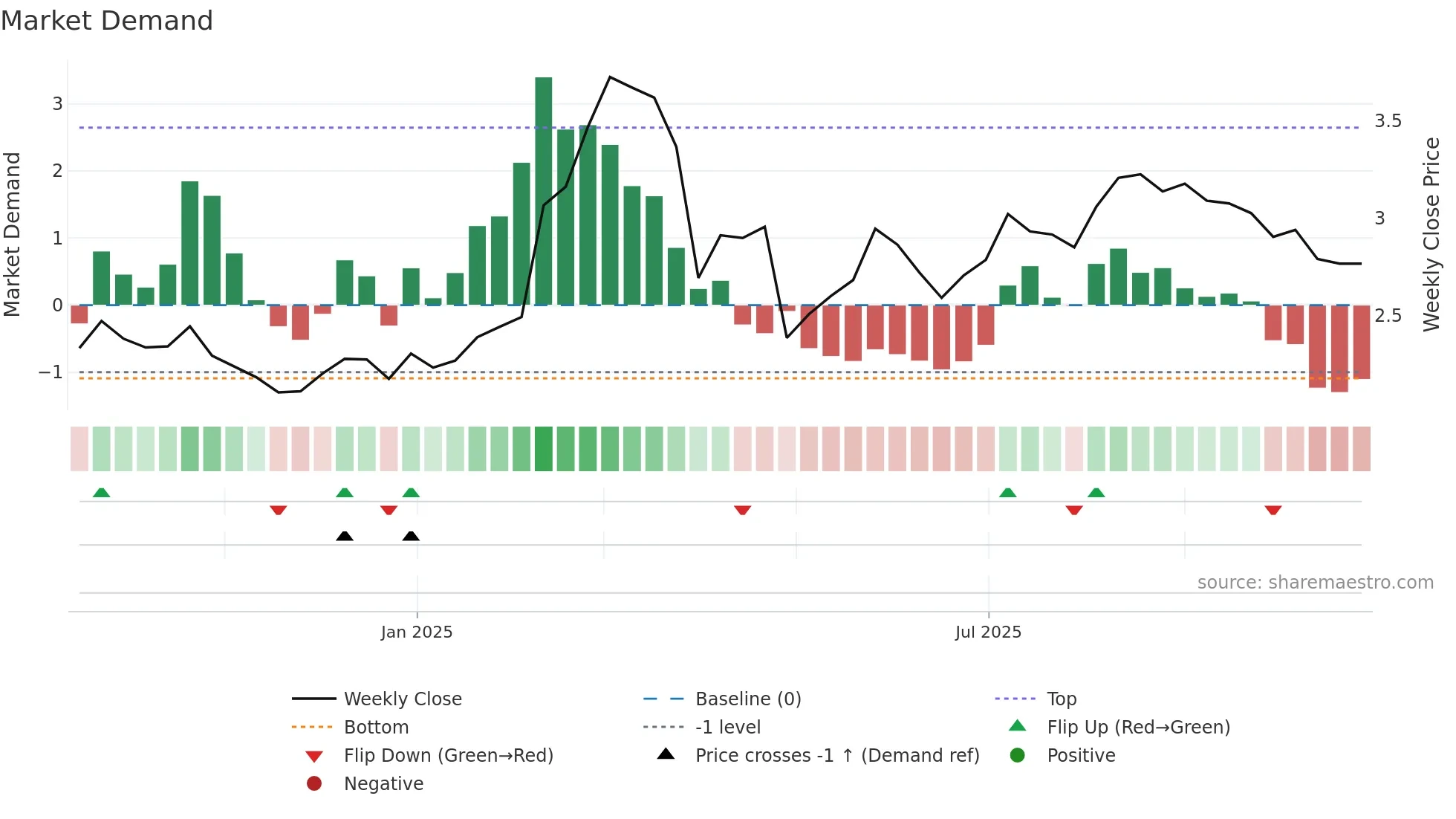 FIA1S weekly Market Demand chart