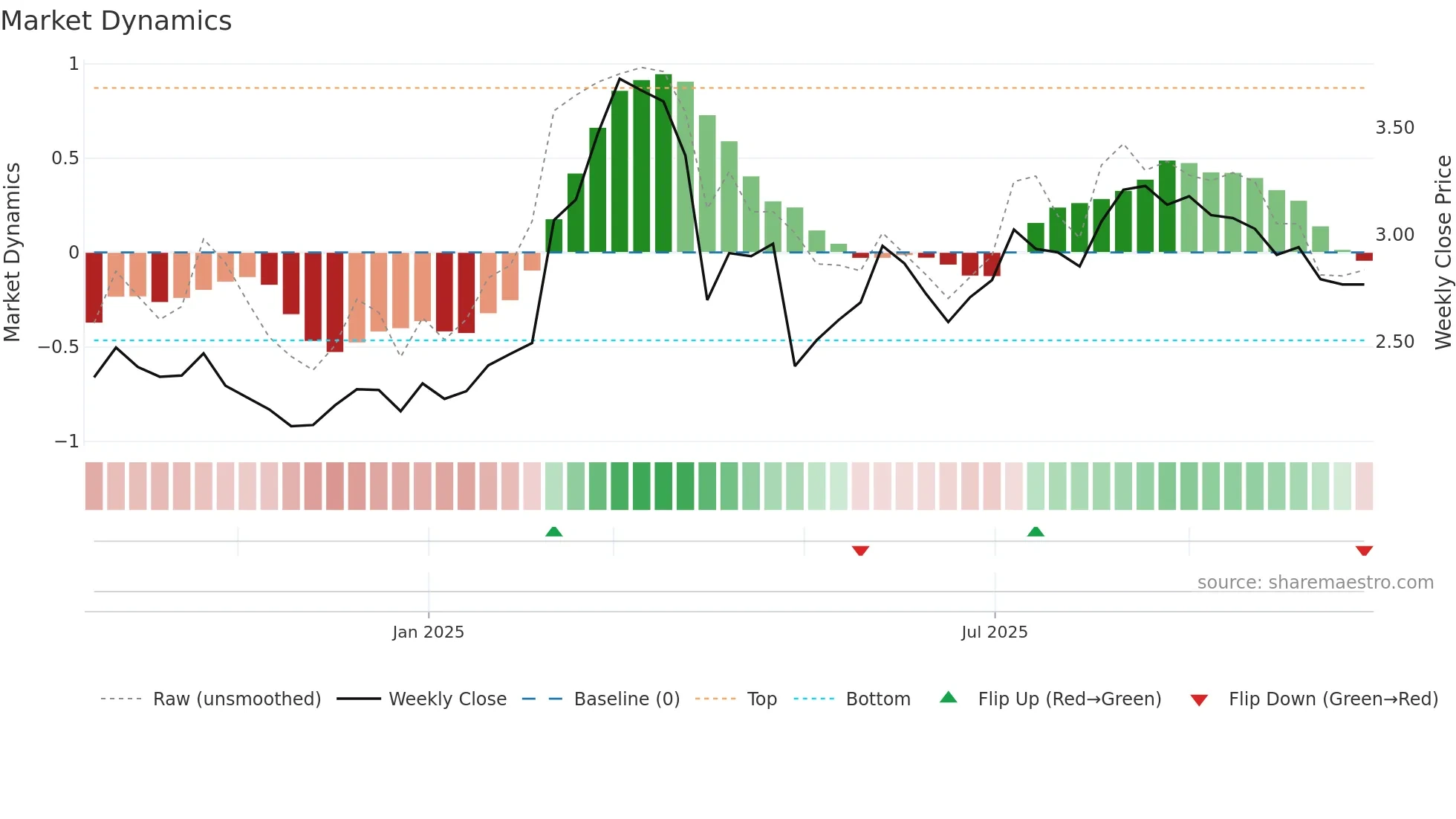 FIA1S weekly Market Dynamics chart