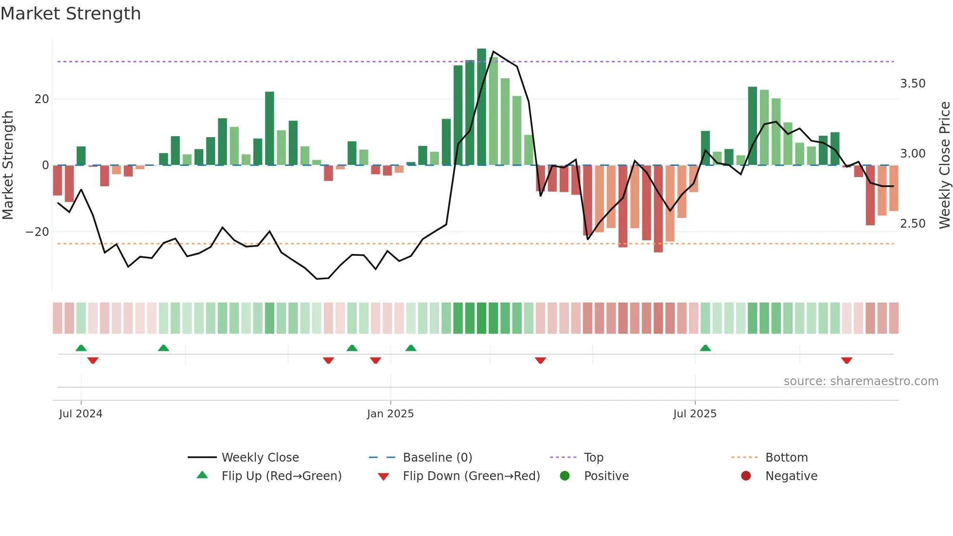 FIA1S weekly Market Strength chart