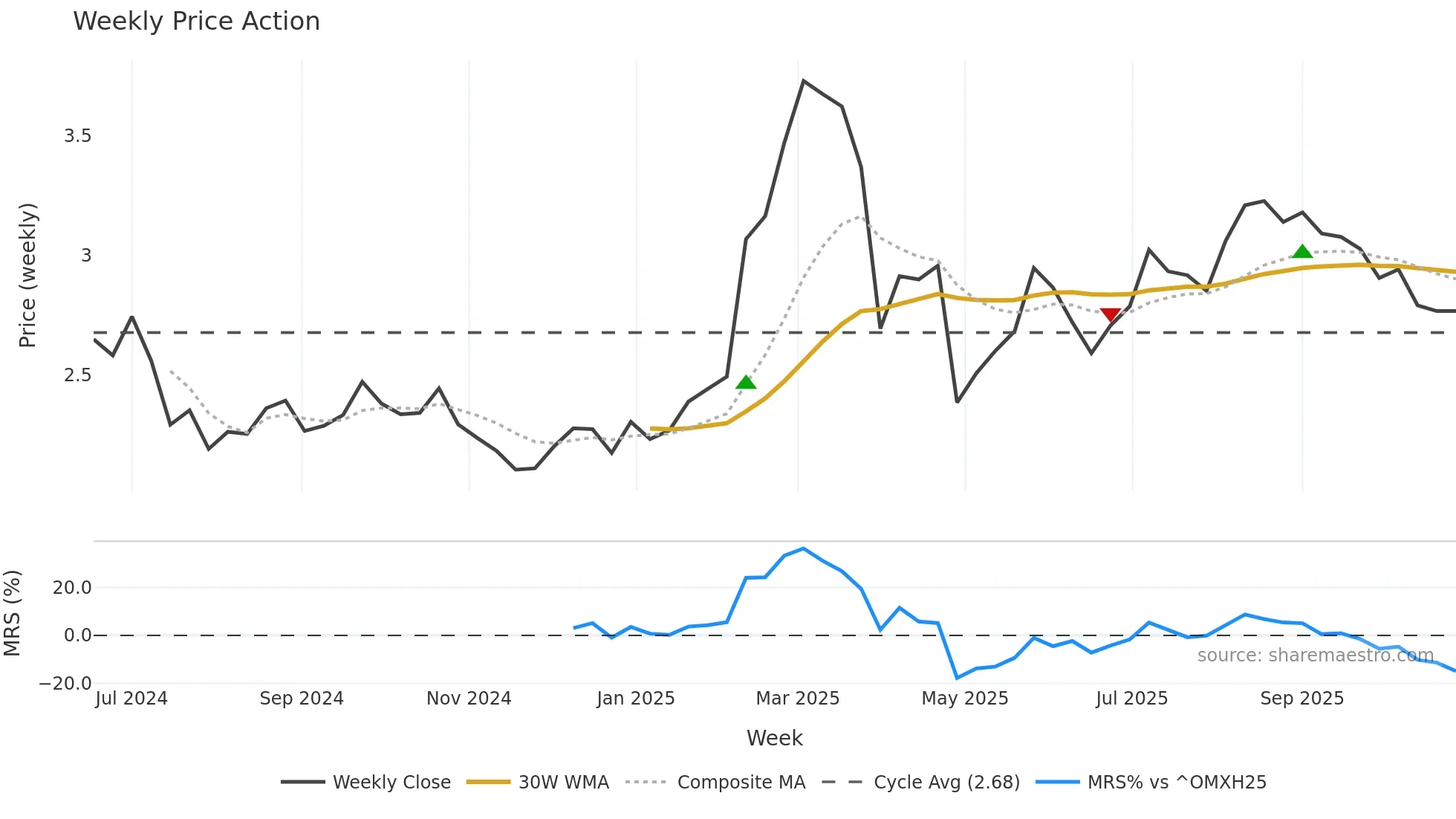 FIA1S weekly Price Action chart, closing 2025-10-27