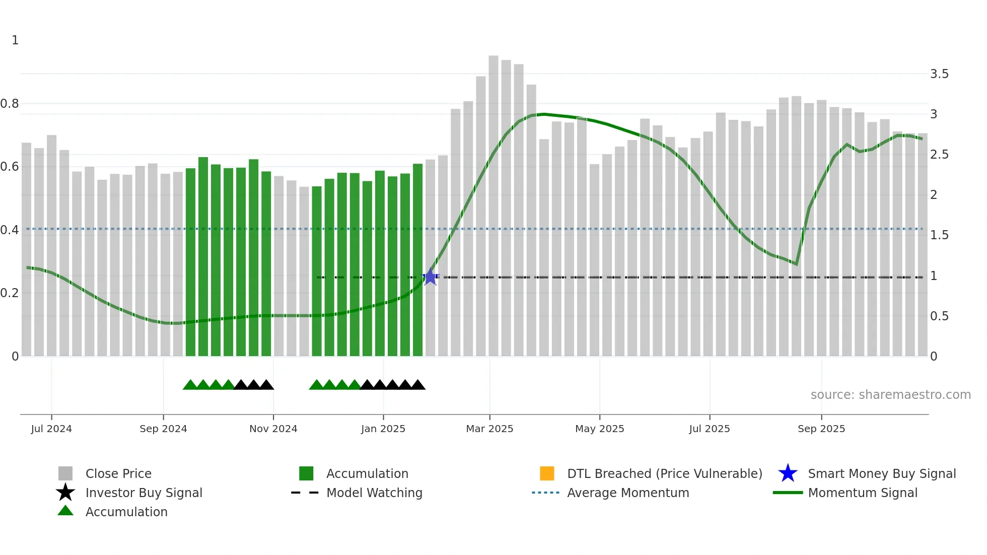 FIA1S weekly Smart Money chart