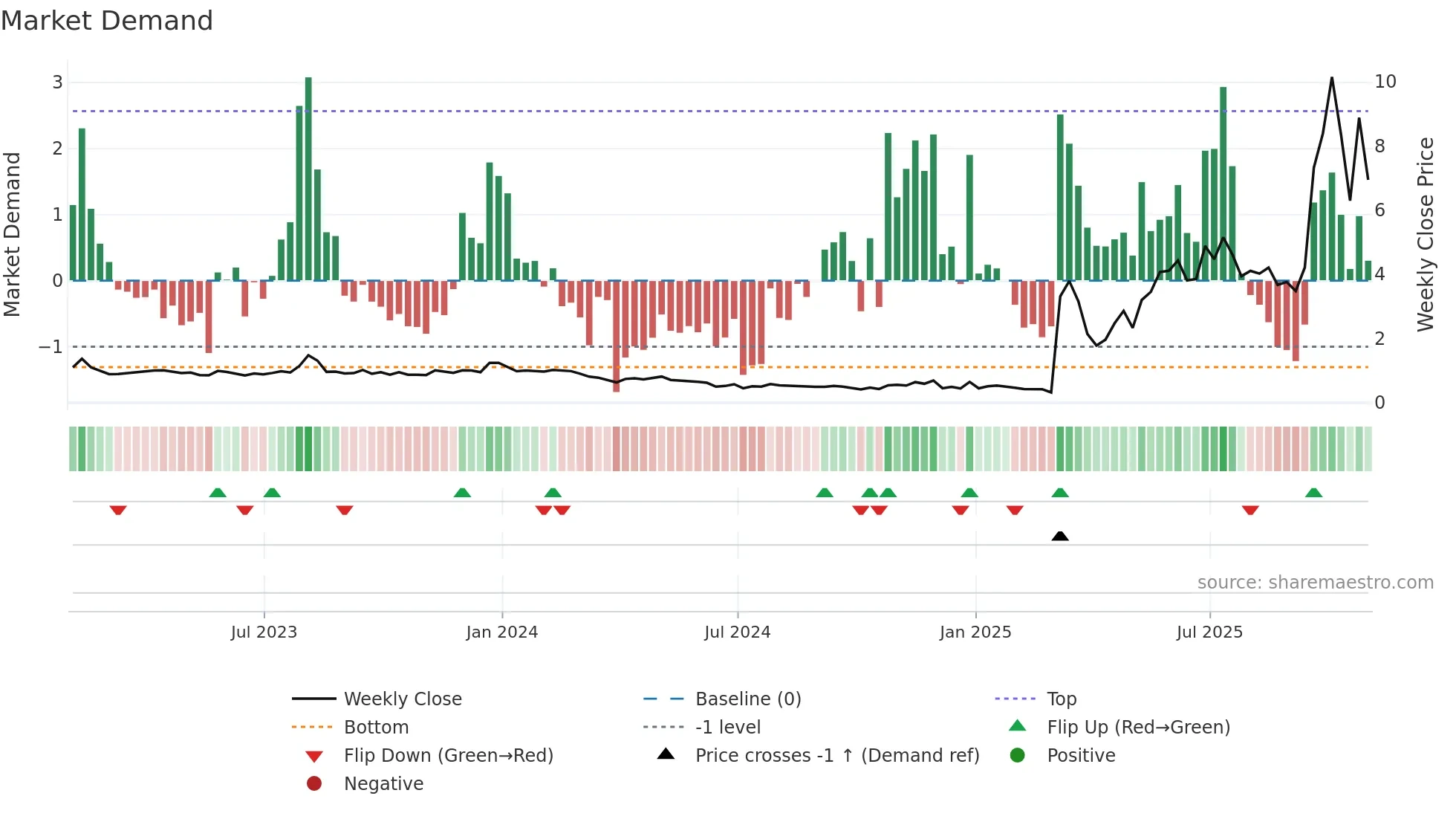 ABTS weekly Market Demand chart