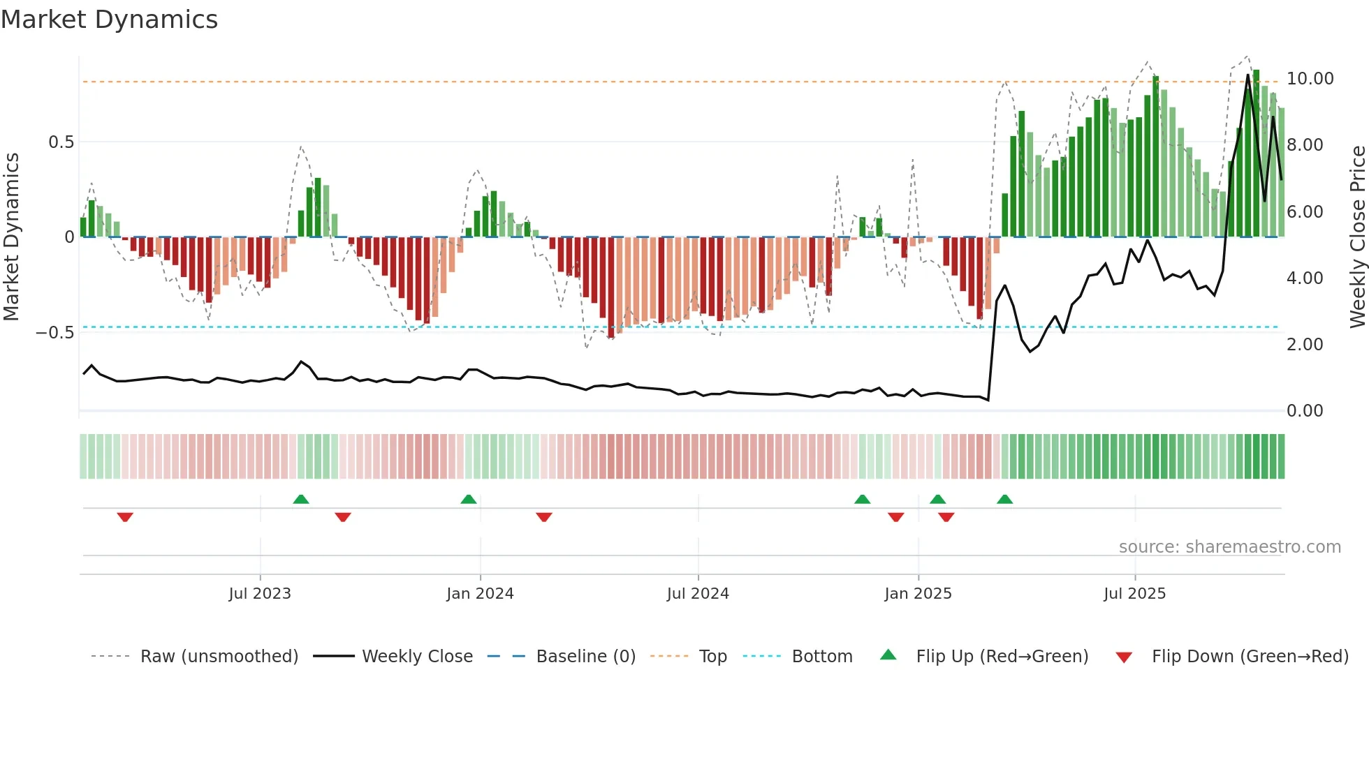 ABTS weekly Market Dynamics chart