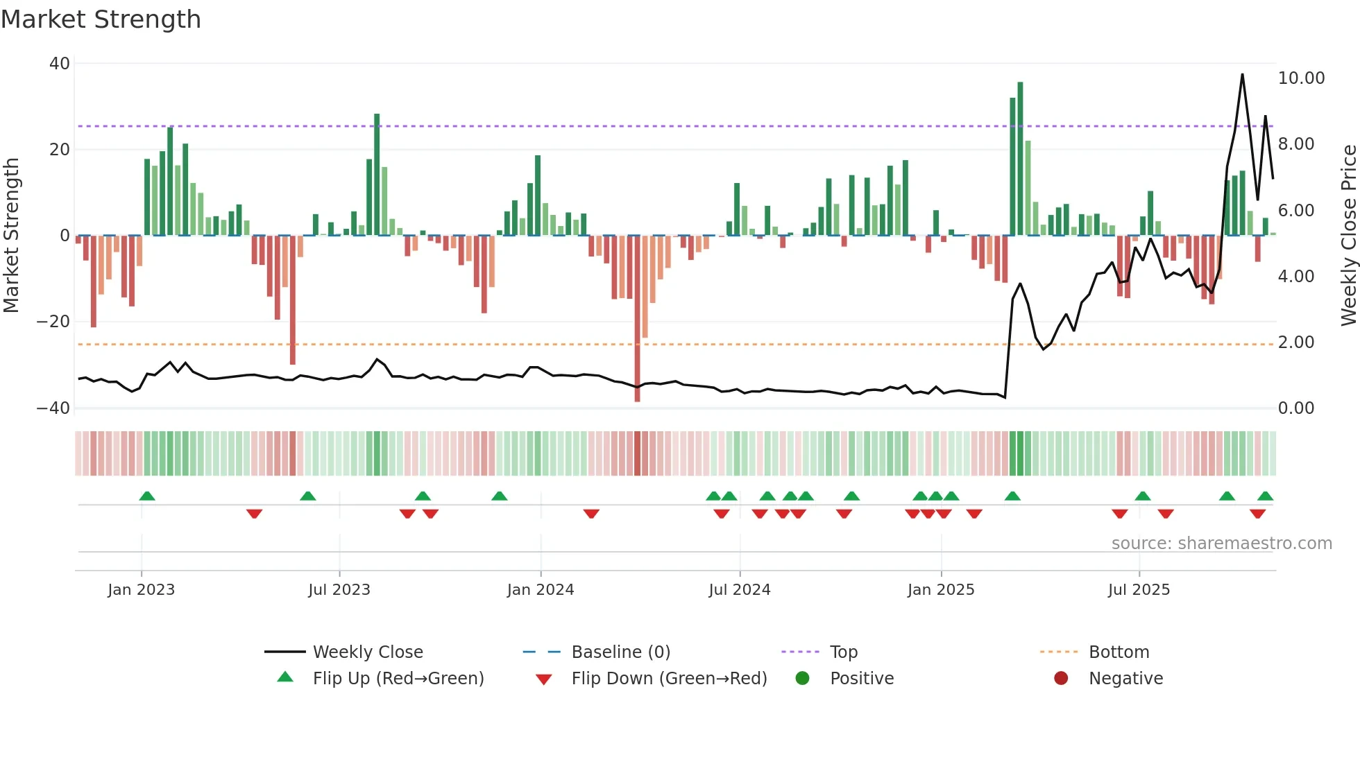 ABTS weekly Market Strength chart