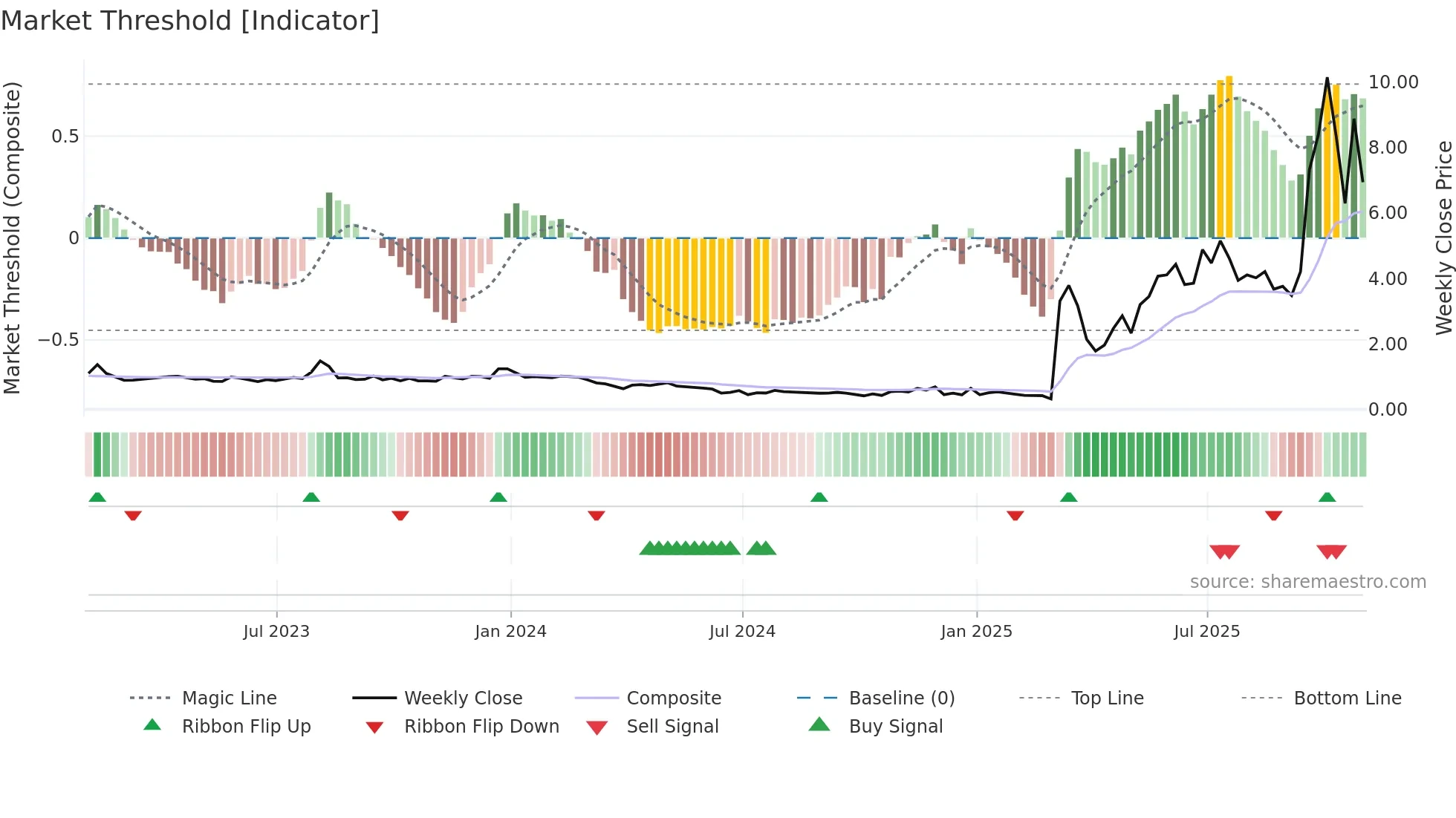 ABTS weekly Market Threshold chart